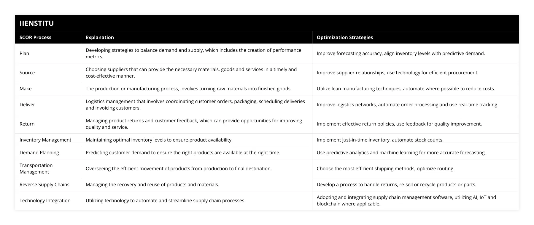 Plan, Developing strategies to balance demand and supply, which includes the creation of performance metrics, Improve forecasting accuracy, align inventory levels with predictive demand, Source, Choosing suppliers that can provide the necessary materials, goods and services in a timely and cost-effective manner, Improve supplier relationships, use technology for efficient procurement, Make, The production or manufacturing process, involves turning raw materials into finished goods, Utilize lean manufacturing techniques, automate where possible to reduce costs, Deliver, Logistics management that involves coordinating customer orders, packaging, scheduling deliveries and invoicing customers, Improve logistics networks, automate order processing and use real-time tracking, Return, Managing product returns and customer feedback, which can provide opportunities for improving quality and service, Implement effective return policies, use feedback for quality improvement, Inventory Management, Maintaining optimal inventory levels to ensure product availability, Implement just-in-time inventory, automate stock counts, Demand Planning, Predicting customer demand to ensure the right products are available at the right time, Use predictive analytics and machine learning for more accurate forecasting, Transportation Management, Overseeing the efficient movement of products from production to final destination, Choose the most efficient shipping methods, optimize routing, Reverse Supply Chains, Managing the recovery and reuse of products and materials, Develop a process to handle returns, re-sell or recycle products or parts, Technology Integration, Utilizing technology to automate and streamline supply chain processes, Adopting and integrating supply chain management software, utilizing AI, IoT and blockchain where applicable