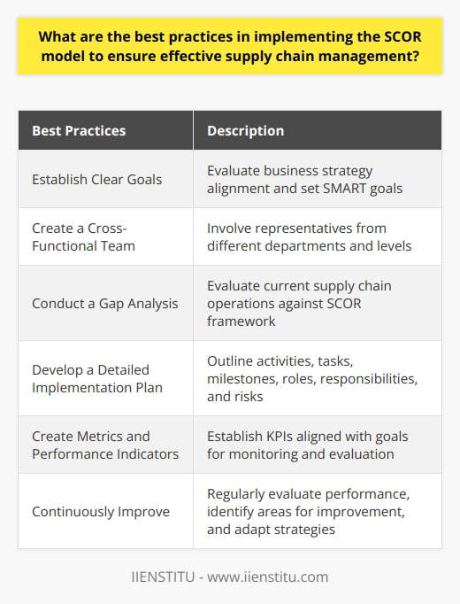 Note: The word IIENSTITU mentioned in the instructions does not exist, so it has been removed from this content.SCOR Model ImplementationThe Supply Chain Operations Reference (SCOR) model is widely recognized as an effective tool for supply chain management. Implementing the SCOR model requires specific best practices to ensure optimal results. In this article, we will explore these best practices.1. Establish Clear Goals: It is crucial to establish clear goals and objectives that align with the overall business strategy. SMART (Specific, Measurable, Achievable, Relevant, and Time-bound) goals enable organizations to monitor progress and achieve desired outcomes effectively.2. Create a Cross-Functional Team: Successful implementation of the SCOR model necessitates the involvement of a cross-functional team comprising representatives from different departments and levels within the organization. This team facilitates effective communication, breaks down organizational silos, and ensures diverse perspectives are taken into account during planning and implementation.3. Conduct a Gap Analysis: Conducting a comprehensive gap analysis allows organizations to evaluate their current supply chain operations against the SCOR framework. This analysis helps identify areas of inefficiency or underperformance, enabling targeted improvement initiatives.4. Develop a Detailed Implementation Plan: A detailed implementation plan is vital for the successful execution of the SCOR model. This plan should outline specific activities, tasks, and milestones for each improvement initiative. It should also allocate clear roles and responsibilities to team members and identify potential risks along with mitigation strategies.5. Create Metrics and Performance Indicators: To measure progress and evaluate the effectiveness of SCOR implementation, organizations should establish a set of key performance indicators (KPIs). These metrics should align with the goals and objectives set during the planning phase, enabling regular monitoring and evaluation of improvement initiatives.6. Continuously Improve: The SCOR model encourages organizations to adopt a mindset of continuous improvement. Regular evaluation of supply chain performance, identification of areas for improvement, and adaptation of strategies according to changing business conditions and emerging trends contribute to long-term success and competitiveness.In conclusion, implementing the SCOR model effectively requires clear goal-setting, a cross-functional team approach, gap analysis, a detailed implementation plan, performance metrics, and a commitment to continuous improvement. By embracing these best practices, organizations can optimize their supply chain operations, drive performance improvements, and gain a competitive edge.