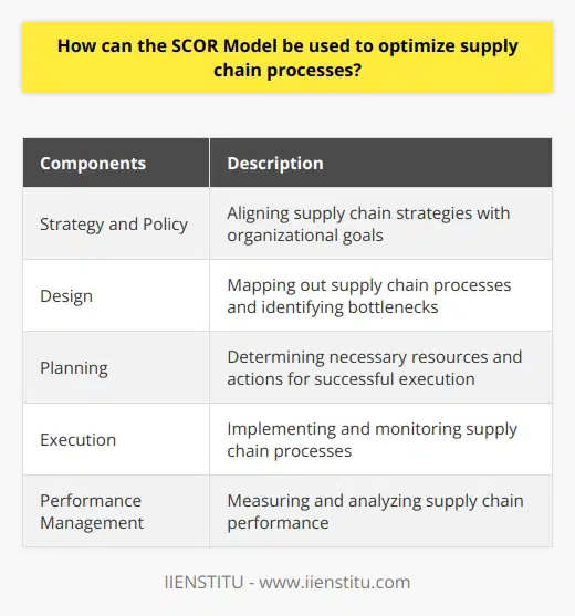 The SCOR Model, short for Supply Chain Operations Reference, is a widely-used framework that helps organizations optimize their supply chain processes. It consists of five key components: Strategy and Policy, Design, Planning, Execution, and Performance Management. By employing the SCOR model, organizations can gain a deeper understanding of their supply chain and identify areas of improvement to enhance overall performance.The Strategy and Policy component in the SCOR model focuses on aligning supply chain strategies with the organization's overall goals. It helps organizations develop and implement strategies that are in line with their objectives, ensuring that the supply chain is heading in the right direction.The Design component of the SCOR model enables organizations to map out their supply chain processes and activities. By identifying the various stages and interdependencies, organizations can gain insights into potential bottlenecks or inefficiencies within the supply chain. This helps in streamlining the overall design and optimizing the flow of goods or services.The Planning component of the SCOR model involves determining the appropriate resources, materials, and actions required to execute the supply chain successfully. Effective planning ensures that all necessary components are in place, reducing the chances of delays or disruptions and enabling smooth operations.The Execution component focuses on the implementation and monitoring of the supply chain processes. It involves tracking the progress of activities, coordinating with suppliers and partners, and resolving any issues that arise. This component ensures that the supply chain is performing efficiently and effectively.The Performance Management component is crucial for measuring and analyzing the performance of the supply chain. By monitoring key performance indicators (KPIs) such as delivery time, cost, and quality, organizations can identify areas that require improvement. This component enables organizations to make data-driven decisions and continuously optimize their supply chain operations.Overall, the SCOR model offers organizations a holistic approach to analyzing and optimizing supply chain processes. By utilizing this model, organizations can identify inefficiencies, develop strategies to address them, and identify cost-saving opportunities. The SCOR model provides an invaluable framework for organizations looking to enhance the performance of their supply chain and gain a competitive edge in the market.