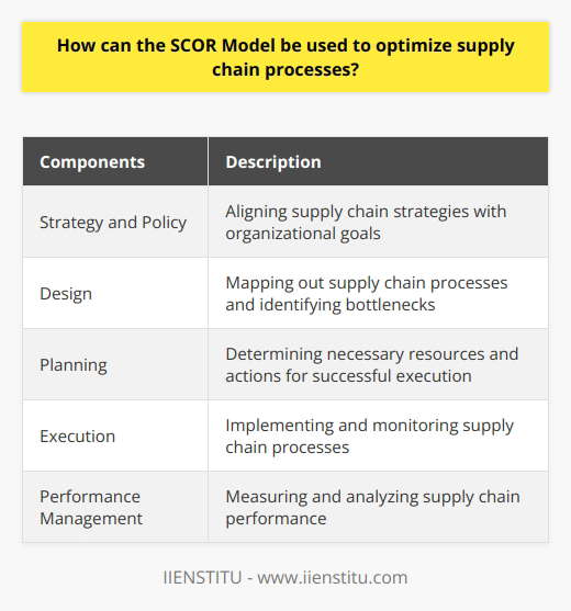 The SCOR Model, short for Supply Chain Operations Reference, is a widely-used framework that helps organizations optimize their supply chain processes. It consists of five key components: Strategy and Policy, Design, Planning, Execution, and Performance Management. By employing the SCOR model, organizations can gain a deeper understanding of their supply chain and identify areas of improvement to enhance overall performance.The Strategy and Policy component in the SCOR model focuses on aligning supply chain strategies with the organization's overall goals. It helps organizations develop and implement strategies that are in line with their objectives, ensuring that the supply chain is heading in the right direction.The Design component of the SCOR model enables organizations to map out their supply chain processes and activities. By identifying the various stages and interdependencies, organizations can gain insights into potential bottlenecks or inefficiencies within the supply chain. This helps in streamlining the overall design and optimizing the flow of goods or services.The Planning component of the SCOR model involves determining the appropriate resources, materials, and actions required to execute the supply chain successfully. Effective planning ensures that all necessary components are in place, reducing the chances of delays or disruptions and enabling smooth operations.The Execution component focuses on the implementation and monitoring of the supply chain processes. It involves tracking the progress of activities, coordinating with suppliers and partners, and resolving any issues that arise. This component ensures that the supply chain is performing efficiently and effectively.The Performance Management component is crucial for measuring and analyzing the performance of the supply chain. By monitoring key performance indicators (KPIs) such as delivery time, cost, and quality, organizations can identify areas that require improvement. This component enables organizations to make data-driven decisions and continuously optimize their supply chain operations.Overall, the SCOR model offers organizations a holistic approach to analyzing and optimizing supply chain processes. By utilizing this model, organizations can identify inefficiencies, develop strategies to address them, and identify cost-saving opportunities. The SCOR model provides an invaluable framework for organizations looking to enhance the performance of their supply chain and gain a competitive edge in the market.