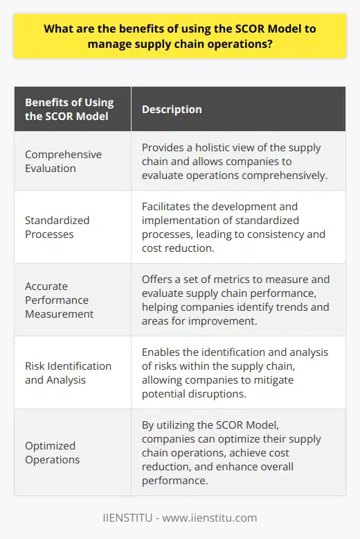 The SCOR Model (Supply Chain Operations Reference Model) is a valuable framework developed by the Supply Chain Council to optimize supply chain operations. By using this model, companies can benefit from a structured approach to supply chain management, develop standardized processes, measure performance, and identify and analyze risks. These benefits contribute to improved efficiency, cost reduction, and overall performance.One of the primary advantages of using the SCOR Model is that it provides a holistic view of the supply chain. It encompasses all the processes and components involved in the supply chain, allowing companies to evaluate their operations comprehensively. This comprehensive evaluation helps identify areas that require improvement. By understanding the entire supply chain, companies can make strategic decisions and implement changes that will optimize their operations.A significant benefit of the SCOR Model is that it facilitates the development and implementation of standardized processes. Consistency is crucial in supply chain operations to ensure efficiency and effectiveness. The SCOR Model offers a framework for standardizing strategies, enabling companies to replicate processes across the entire supply chain. This consistency leads to cost reduction, as procedures become streamlined and unnecessary complexities are eliminated.Furthermore, the SCOR Model provides a set of metrics that allow companies to measure and evaluate supply chain performance accurately. These metrics include important factors such as supply chain cycle time, order fulfillment time, and inventory turnover. By tracking these metrics over time, companies can identify performance trends and areas that need improvement. This data-driven approach helps businesses make informed decisions and enhance their overall supply chain performance.Another valuable benefit of using the SCOR Model is its ability to identify and analyze risks within the supply chain. Risk management is crucial for ensuring uninterrupted operations and customer satisfaction. The SCOR Model provides a framework to identify risks related to supplier reliability, delivery time, quality assurance, and other crucial factors. By understanding and mitigating these risks, companies can create resilient and efficient supply chains.In summary, the SCOR Model offers numerous benefits for companies managing supply chain operations. It provides a structured approach that enables a comprehensive view of the supply chain and identifies areas for improvement. The model also helps to develop standardized processes, measure performance, and mitigate risks. By utilizing the SCOR Model, businesses can optimize their supply chain operations, achieve cost reduction, and enhance overall performance.