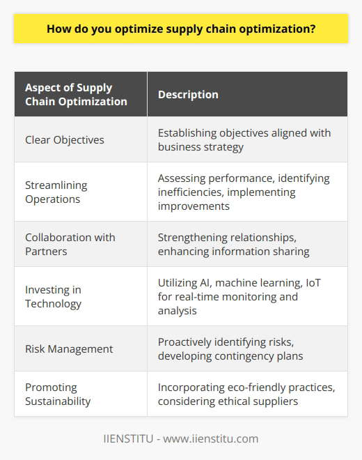 Supply chain optimization is essential for businesses to achieve efficiency, reduce costs, and improve customer satisfaction. To optimize supply chain management, it is crucial to establish clear objectives that align with the organization's overall business strategy. This ensures that supply chain management contributes significantly to achieving the desired goals.One of the key steps in optimizing the supply chain is streamlining operations. This involves assessing the overall performance of the supply chain, identifying bottlenecks or inefficiencies, and implementing improvements. This could include restructuring warehouses, upgrading inventory management systems, or re-evaluating transportation routes. By simplifying operations, companies can reduce complexity and facilitate smoother processes.Effective collaboration with key partners, such as suppliers and logistics providers, is another crucial aspect of supply chain optimization. Establishing strong relationships and maintaining open communication channels can enhance information sharing, support better decision making, and enable quicker adaptation to changing market conditions. Collaboration with partners ensures that the supply chain remains agile and competitive.Investing in technology is indispensable for successfully optimizing a supply chain. Technological advancements in logistics and supply chain management, such as artificial intelligence (AI), machine learning, and the Internet of Things (IoT), can provide substantial benefits when utilized effectively. These technologies enable real-time monitoring of operations, insightful data analysis, and precise demand forecasting, which significantly improve the performance of supply chain management.Emphasizing risk management is essential as no supply chain is immune to disruptions or unforeseen challenges. Proactively identifying potential risks and developing robust contingency plans to mitigate their impact is crucial for optimizing supply chain performance. By placing emphasis on risk management, companies can ensure that their supply chain remains resilient and adaptive in the face of challenges.Another crucial aspect of supply chain optimization is promoting sustainability. Incorporating sustainable practices in the supply chain aims to reduce environmental impact and increase social responsibility. This can involve adopting eco-friendly packaging, eliminating waste, or considering suppliers' ethical and environmental performance. A sustainable supply chain not only improves environmental outcomes but can also enhance a company's reputation and brand value, ultimately contributing to overall business success.In conclusion, supply chain optimization requires a multifaceted approach that includes establishing clear objectives, streamlining operations, collaborating with partners, investing in technology, emphasizing risk management, and promoting sustainability. By addressing these key areas, companies can enhance their supply chain performance and drive overall business success.