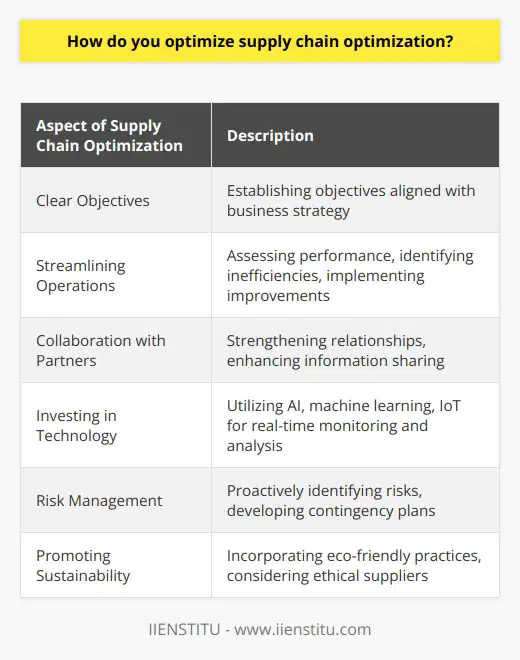 Supply chain optimization is essential for businesses to achieve efficiency, reduce costs, and improve customer satisfaction. To optimize supply chain management, it is crucial to establish clear objectives that align with the organization's overall business strategy. This ensures that supply chain management contributes significantly to achieving the desired goals.One of the key steps in optimizing the supply chain is streamlining operations. This involves assessing the overall performance of the supply chain, identifying bottlenecks or inefficiencies, and implementing improvements. This could include restructuring warehouses, upgrading inventory management systems, or re-evaluating transportation routes. By simplifying operations, companies can reduce complexity and facilitate smoother processes.Effective collaboration with key partners, such as suppliers and logistics providers, is another crucial aspect of supply chain optimization. Establishing strong relationships and maintaining open communication channels can enhance information sharing, support better decision making, and enable quicker adaptation to changing market conditions. Collaboration with partners ensures that the supply chain remains agile and competitive.Investing in technology is indispensable for successfully optimizing a supply chain. Technological advancements in logistics and supply chain management, such as artificial intelligence (AI), machine learning, and the Internet of Things (IoT), can provide substantial benefits when utilized effectively. These technologies enable real-time monitoring of operations, insightful data analysis, and precise demand forecasting, which significantly improve the performance of supply chain management.Emphasizing risk management is essential as no supply chain is immune to disruptions or unforeseen challenges. Proactively identifying potential risks and developing robust contingency plans to mitigate their impact is crucial for optimizing supply chain performance. By placing emphasis on risk management, companies can ensure that their supply chain remains resilient and adaptive in the face of challenges.Another crucial aspect of supply chain optimization is promoting sustainability. Incorporating sustainable practices in the supply chain aims to reduce environmental impact and increase social responsibility. This can involve adopting eco-friendly packaging, eliminating waste, or considering suppliers' ethical and environmental performance. A sustainable supply chain not only improves environmental outcomes but can also enhance a company's reputation and brand value, ultimately contributing to overall business success.In conclusion, supply chain optimization requires a multifaceted approach that includes establishing clear objectives, streamlining operations, collaborating with partners, investing in technology, emphasizing risk management, and promoting sustainability. By addressing these key areas, companies can enhance their supply chain performance and drive overall business success.