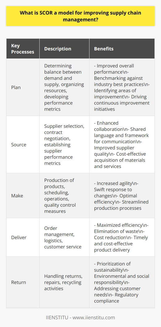 The SCOR (Supply Chain Operations Reference) model is a comprehensive framework designed to enhance supply chain management. Developed by the Supply Chain Council (SCC), this model was created to address the growing complexity and global nature of supply chains.At its core, the SCOR model is built upon five major processes: Plan, Source, Make, Deliver, and Return. These processes are interlinked and collectively contribute to the overall efficiency of a supply chain.The Plan process involves determining the balance between demand and supply, organizing resources, and developing performance metrics to achieve strategic objectives.The Source phase focuses on supplier selection, contract negotiation, and establishing supplier performance metrics to ensure the acquisition of high-quality materials and services.The Make process encompasses the production of products, including scheduling, operations, and quality control measures to ensure optimal efficiency.Deliver covers order management, logistics, and customer service aspects of supply chain management, with the aim of delivering products to customers in a timely and cost-effective manner.Return involves handling returns, repairs, and recycling activities to address customer needs, regulatory compliance, and environmental concerns.By implementing the SCOR model, companies can experience several benefits. Firstly, they can improve their overall performance by benchmarking their supply chain against industry best practices, identifying areas of improvement, and driving continuous improvement initiatives.Secondly, the SCOR model enhances collaboration by providing a shared language and framework for communication between various supply chain stakeholders, including suppliers, manufacturers, and customers.Furthermore, adopting the SCOR model increases agility, allowing companies to swiftly respond to changes in demand, supply, or market conditions, thereby maintaining a competitive edge.Additionally, the model focuses on maximizing efficiency by optimizing supply chain processes, eliminating waste, and reducing costs, resulting in increased profitability for businesses.Lastly, the SCOR model prioritizes sustainability by providing guidelines on addressing environmental and social issues within supply chain operations, encouraging responsible and sustainable practices.In conclusion, the SCOR model is an invaluable tool for improving supply chain management. By connecting the five key processes and offering a standardized framework, companies can achieve greater efficiency, collaboration, agility, and sustainability within their supply chains. Implementing the SCOR model ultimately enhances business performance and competitiveness.