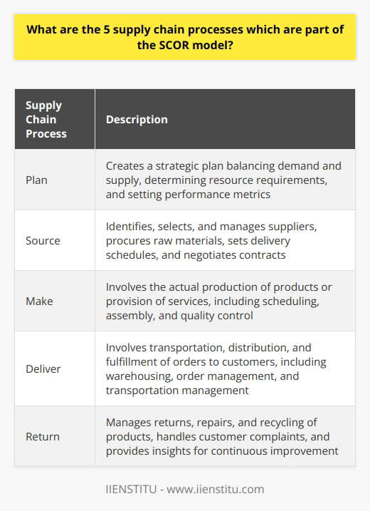 The SCOR model, or Supply Chain Operations Reference model, is a framework that helps businesses improve their supply chain operations by identifying gaps and suggesting improvements. It consists of five primary supply chain processes: Plan, Source, Make, Deliver, and Return.The planning process involves creating a strategic plan that balances demand and supply, determines resource requirements, and sets performance metrics. This helps organizations allocate resources effectively and manage potential risks.The sourcing process focuses on identifying, selecting, and managing suppliers. This includes procuring raw materials, setting delivery schedules, and negotiating contracts. Streamlining the sourcing process leads to strong supplier relationships and better quality, cost-effective products.The making process involves the actual production of products or provision of services. This includes activities such as scheduling production, assembling goods, and ensuring quality control. An efficient making process allows businesses to meet customer demand while maintaining high-quality standards and controlling production costs.The delivery process, also known as the logistics process, involves the transportation, distribution, and fulfillment of orders to customers. This includes warehousing, order management, and transportation management. Effective delivery management ensures timely and accurate deliveries, leading to increased customer satisfaction and loyalty.Lastly, the return process involves managing returns, repairs, and recycling of products. This process is crucial for handling customer complaints, processing refunds or replacements, and maintaining a positive brand image. The return process also provides valuable insights for continuous improvement in product design and manufacturing.In conclusion, the SCOR model captures the five primary supply chain processes to help businesses analyze and optimize their operations for a competitive advantage. By focusing on planning, sourcing, making, delivering, and returning, organizations can streamline their supply chain, minimize costs, and enhance customer satisfaction.