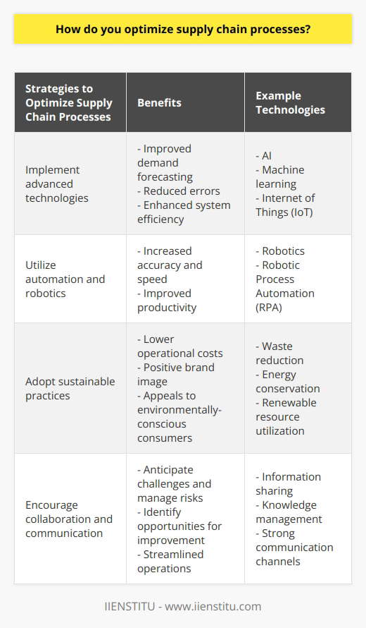 To optimize supply chain processes, it is essential to understand the intricacies of the supply chain itself. The supply chain refers to the entire process of delivering a product or service from suppliers to end-users. It includes processes such as sourcing, procurement, production, transportation, warehousing, and distribution.One of the key strategies to optimize supply chain processes is by implementing advanced technologies. These technologies, such as AI, machine learning, and IoT, can revolutionize the traditional supply chain by automating data analysis and decision-making processes. This allows organizations to improve demand forecasting, reduce errors, and make informed modifications to enhance system efficiency. Real-time monitoring of transportation logistics and warehouse management systems can also optimize product flow and minimize transit times, ultimately leading to cost savings and increased customer satisfaction.Automation and robotics are also crucial in optimizing supply chain processes. By reducing manual work and increasing productivity, businesses can achieve greater accuracy and speed in product delivery. Tasks such as order picking, packing, and transportation can be automated using robotics, ensuring efficiency in operations. Robotic process automation (RPA) can also streamline back-end processes like procurement, invoicing, and contract management, freeing up resources for more strategic tasks.Sustainable practices play a significant role in optimizing the supply chain. Organizations can prioritize sustainability by reducing waste, minimizing energy consumption, and utilizing renewable resources. This not only lowers operational costs but also contributes to a positive brand image and appeals to environmentally-conscious consumers. Additionally, ensuring ethical labor practices, fair wages, and a safe working environment for suppliers and employees also falls under the realm of social sustainability and can lead to improved performance.Collaboration and communication between supply chain partners are critical for optimization. By openly sharing information and knowledge, companies can better anticipate challenges, manage risks, and identify opportunities for improvement. Establishing strong communication channels enables organizations to adapt to market changes, streamline operations, and align goals between stakeholders. Transparency throughout the supply chain fosters trust and long-term relationships, contributing to the overall efficiency and success of the business.In conclusion, optimizing supply chain processes is crucial for efficient business operations. Advanced technologies like AI, machine learning, and IoT can transform the traditional supply chain, and automation and robotics can reduce human error and increase productivity. Implementing sustainable practices can lead to long-term benefits and improved performance, while collaboration and communication among supply chain partners drive optimization. By focusing on these strategies, organizations can achieve cost savings, increase customer satisfaction, and ensure the overall success of their supply chain operations.