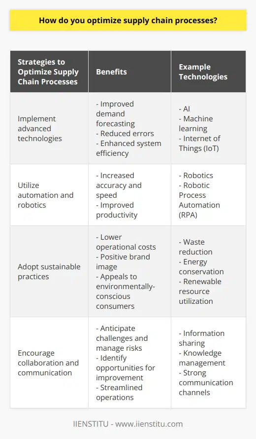 To optimize supply chain processes, it is essential to understand the intricacies of the supply chain itself. The supply chain refers to the entire process of delivering a product or service from suppliers to end-users. It includes processes such as sourcing, procurement, production, transportation, warehousing, and distribution.One of the key strategies to optimize supply chain processes is by implementing advanced technologies. These technologies, such as AI, machine learning, and IoT, can revolutionize the traditional supply chain by automating data analysis and decision-making processes. This allows organizations to improve demand forecasting, reduce errors, and make informed modifications to enhance system efficiency. Real-time monitoring of transportation logistics and warehouse management systems can also optimize product flow and minimize transit times, ultimately leading to cost savings and increased customer satisfaction.Automation and robotics are also crucial in optimizing supply chain processes. By reducing manual work and increasing productivity, businesses can achieve greater accuracy and speed in product delivery. Tasks such as order picking, packing, and transportation can be automated using robotics, ensuring efficiency in operations. Robotic process automation (RPA) can also streamline back-end processes like procurement, invoicing, and contract management, freeing up resources for more strategic tasks.Sustainable practices play a significant role in optimizing the supply chain. Organizations can prioritize sustainability by reducing waste, minimizing energy consumption, and utilizing renewable resources. This not only lowers operational costs but also contributes to a positive brand image and appeals to environmentally-conscious consumers. Additionally, ensuring ethical labor practices, fair wages, and a safe working environment for suppliers and employees also falls under the realm of social sustainability and can lead to improved performance.Collaboration and communication between supply chain partners are critical for optimization. By openly sharing information and knowledge, companies can better anticipate challenges, manage risks, and identify opportunities for improvement. Establishing strong communication channels enables organizations to adapt to market changes, streamline operations, and align goals between stakeholders. Transparency throughout the supply chain fosters trust and long-term relationships, contributing to the overall efficiency and success of the business.In conclusion, optimizing supply chain processes is crucial for efficient business operations. Advanced technologies like AI, machine learning, and IoT can transform the traditional supply chain, and automation and robotics can reduce human error and increase productivity. Implementing sustainable practices can lead to long-term benefits and improved performance, while collaboration and communication among supply chain partners drive optimization. By focusing on these strategies, organizations can achieve cost savings, increase customer satisfaction, and ensure the overall success of their supply chain operations.