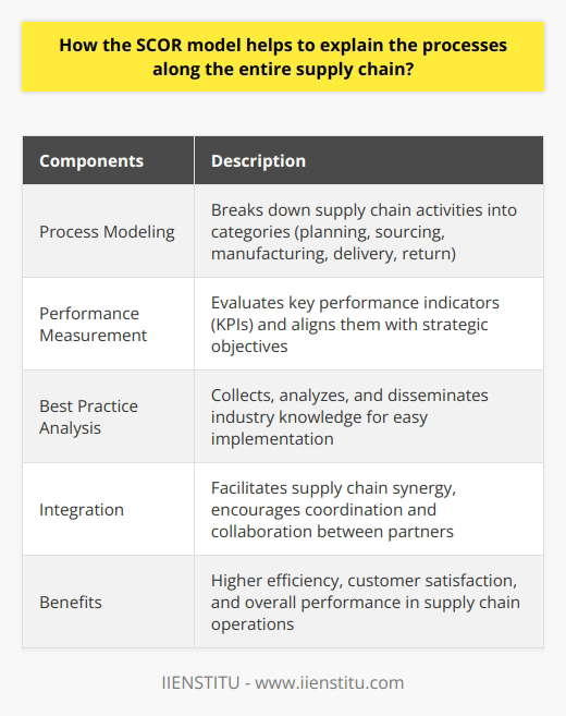 The SCOR model, or Supply Chain Operations Reference model, is an invaluable tool created by the Supply Chain Council to streamline and optimize supply chain processes. It offers best practice approaches for measuring, managing, and improving supply chain performance. By examining the application of the SCOR model, one can gain a deeper understanding of how it explains and highlights the various stages involved in the entire supply chain.Comprised of three key components - process modeling, performance measurement, and best practice analysis - the SCOR model breaks down supply chain activities into fundamental categories. These categories include planning, sourcing, manufacturing, delivery, and return. By providing a hierarchical structure, the SCOR model allows companies to analyze each step of the supply chain and identify opportunities for optimization.The second component, performance measurement, focuses on evaluating key performance indicators (KPIs) and aligning them with strategic objectives. By analyzing these critical metrics, businesses can assess the effectiveness of their supply chain practices and make necessary improvements. The SCOR model provides a comprehensive set of standardized KPIs that serve as a benchmarking system for organizations within the same industry.The final component of the SCOR model emphasizes the importance of adopting best practices in supply chain management. It collects, analyzes, and disseminates essential industry knowledge for easy implementation across organizations. By following these best practices, companies can streamline operations, reduce costs, increase customer satisfaction, and improve overall supply chain efficiency.Integration plays a vital role in supply chain management, and the SCOR model facilitates supply chain synergy. By providing a holistic view of the entire supply chain, it encourages coordination between supply chain partners and promotes collaboration to achieve mutual benefits. This collaborative environment helps companies identify and mitigate potential risks, resulting in a more resilient and adaptable supply chain.To conclude, the SCOR model serves as a guiding foundation for organizations to comprehend and optimize the various processes along the entire supply chain. Its focus on process modeling, performance measurement, and best practices enables businesses to achieve higher levels of efficiency, customer satisfaction, and overall performance in their supply chain operations. By adopting the SCOR model, organizations can stay competitive and maintain their position within the global business landscape.