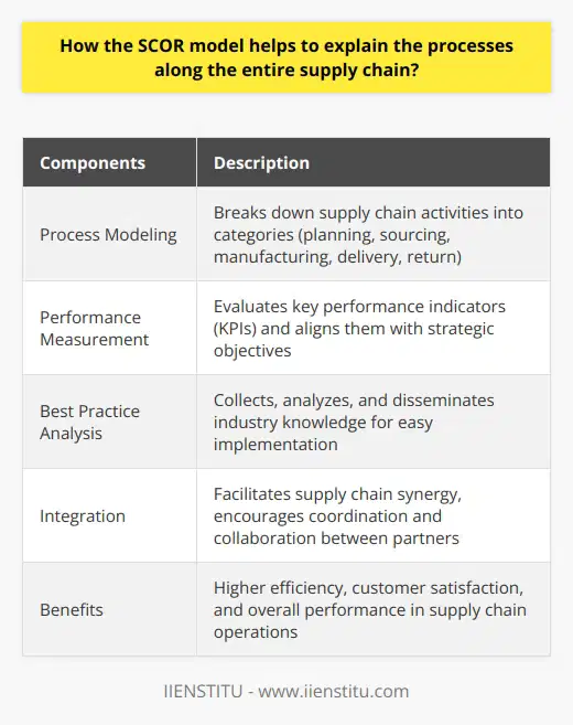 The SCOR model, or Supply Chain Operations Reference model, is an invaluable tool created by the Supply Chain Council to streamline and optimize supply chain processes. It offers best practice approaches for measuring, managing, and improving supply chain performance. By examining the application of the SCOR model, one can gain a deeper understanding of how it explains and highlights the various stages involved in the entire supply chain.Comprised of three key components - process modeling, performance measurement, and best practice analysis - the SCOR model breaks down supply chain activities into fundamental categories. These categories include planning, sourcing, manufacturing, delivery, and return. By providing a hierarchical structure, the SCOR model allows companies to analyze each step of the supply chain and identify opportunities for optimization.The second component, performance measurement, focuses on evaluating key performance indicators (KPIs) and aligning them with strategic objectives. By analyzing these critical metrics, businesses can assess the effectiveness of their supply chain practices and make necessary improvements. The SCOR model provides a comprehensive set of standardized KPIs that serve as a benchmarking system for organizations within the same industry.The final component of the SCOR model emphasizes the importance of adopting best practices in supply chain management. It collects, analyzes, and disseminates essential industry knowledge for easy implementation across organizations. By following these best practices, companies can streamline operations, reduce costs, increase customer satisfaction, and improve overall supply chain efficiency.Integration plays a vital role in supply chain management, and the SCOR model facilitates supply chain synergy. By providing a holistic view of the entire supply chain, it encourages coordination between supply chain partners and promotes collaboration to achieve mutual benefits. This collaborative environment helps companies identify and mitigate potential risks, resulting in a more resilient and adaptable supply chain.To conclude, the SCOR model serves as a guiding foundation for organizations to comprehend and optimize the various processes along the entire supply chain. Its focus on process modeling, performance measurement, and best practices enables businesses to achieve higher levels of efficiency, customer satisfaction, and overall performance in their supply chain operations. By adopting the SCOR model, organizations can stay competitive and maintain their position within the global business landscape.