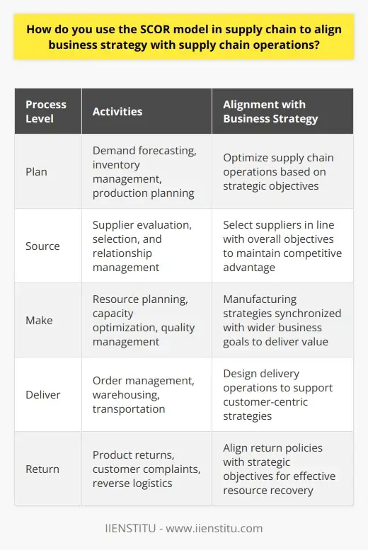 Optimize Supply Chain Processes with SCOR:… | IIENSTITU