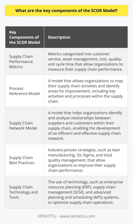 Optimize Supply Chain Processes with SCOR:… | IIENSTITU