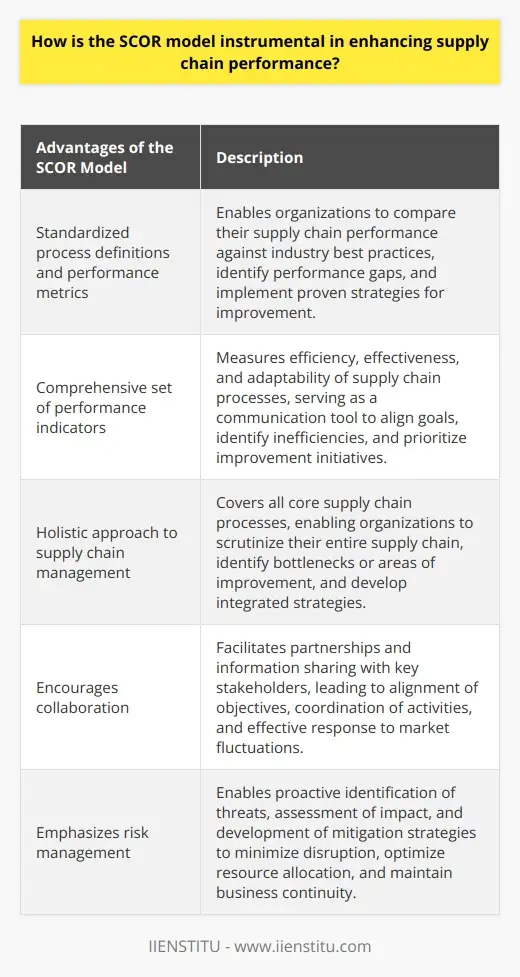 Optimize Supply Chain Processes with SCOR:… | IIENSTITU