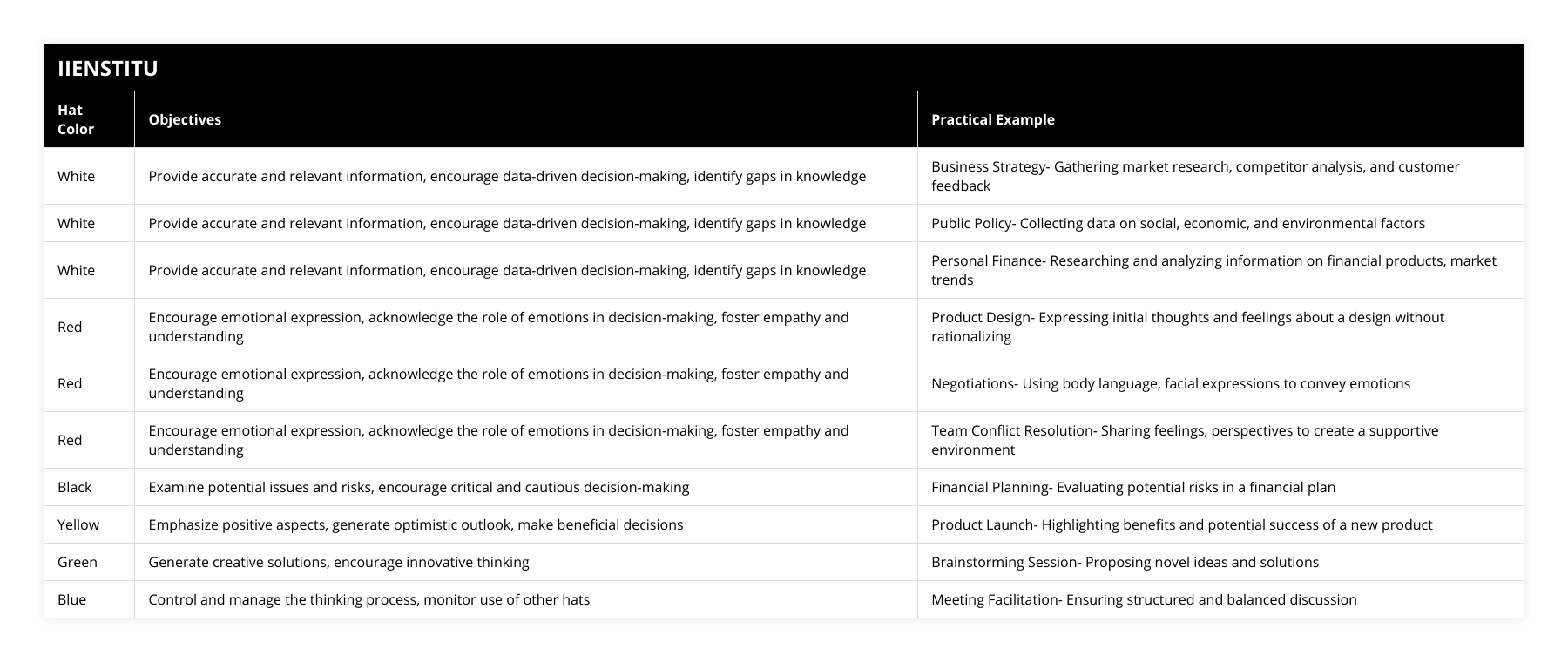 White, Provide accurate and relevant information, encourage data-driven decision-making, identify gaps in knowledge, Business Strategy- Gathering market research, competitor analysis, and customer feedback, White, Provide accurate and relevant information, encourage data-driven decision-making, identify gaps in knowledge, Public Policy- Collecting data on social, economic, and environmental factors, White, Provide accurate and relevant information, encourage data-driven decision-making, identify gaps in knowledge, Personal Finance- Researching and analyzing information on financial products, market trends, Red, Encourage emotional expression, acknowledge the role of emotions in decision-making, foster empathy and understanding, Product Design- Expressing initial thoughts and feelings about a design without rationalizing, Red, Encourage emotional expression, acknowledge the role of emotions in decision-making, foster empathy and understanding, Negotiations- Using body language, facial expressions to convey emotions, Red, Encourage emotional expression, acknowledge the role of emotions in decision-making, foster empathy and understanding, Team Conflict Resolution- Sharing feelings, perspectives to create a supportive environment, Black, Examine potential issues and risks, encourage critical and cautious decision-making, Financial Planning- Evaluating potential risks in a financial plan, Yellow, Emphasize positive aspects, generate optimistic outlook, make beneficial decisions, Product Launch- Highlighting benefits and potential success of a new product, Green, Generate creative solutions, encourage innovative thinking, Brainstorming Session- Proposing novel ideas and solutions, Blue, Control and manage the thinking process, monitor use of other hats, Meeting Facilitation- Ensuring structured and balanced discussion