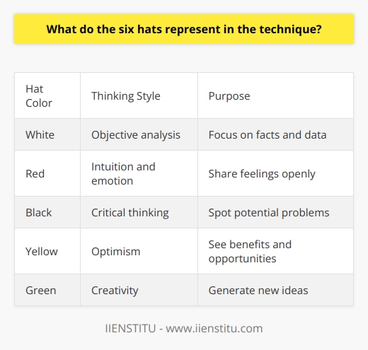 Here is some detailed content on the six thinking hats technique:The Six Thinking Hats technique was developed by Edward de Bono as a tool for groups to think more effectively. The technique assigns each participant a colored thinking hat that represents a particular style of thinking. By directing everyone to put on the same hat at the same time, the group can focus on specific aspects of an issue and explore it more thoroughly. The hats and what they represent are:White Hat - Focuses on facts, figures, data, and information. Wearing the white hat encourages the group to analyze the available information about a problem or idea in an objective manner.Red Hat - Covers feelings, hunches, gut instinct, and intuition. The red hat gives participants permission to share emotions, fears, likes, dislikes without needing to justify them.Black Hat - Spotlights the negative aspects, risks, and potential problems. Black hat thinking helps identify flaws and barriers that could derail a proposal or plan.Yellow Hat - Explores the positive, benefits, and opportunities. Taking an optimistic viewpoint that sees the upside in ideas.Green Hat - Fosters creative thinking and new ideas. The green hat encourages participants to think outside the box and suggest alternative or innovative approaches. Blue Hat - Concerns process control, focus, next steps. The blue hat is worn by the facilitator to keep the discussion on track, summarize key points, and plan next actions.The Six Hats method pushes groups to go beyond their default thinking style and consider issues from multiple perspectives. This structured technique for thinking prevents discussions from getting stuck in unproductive ruts.