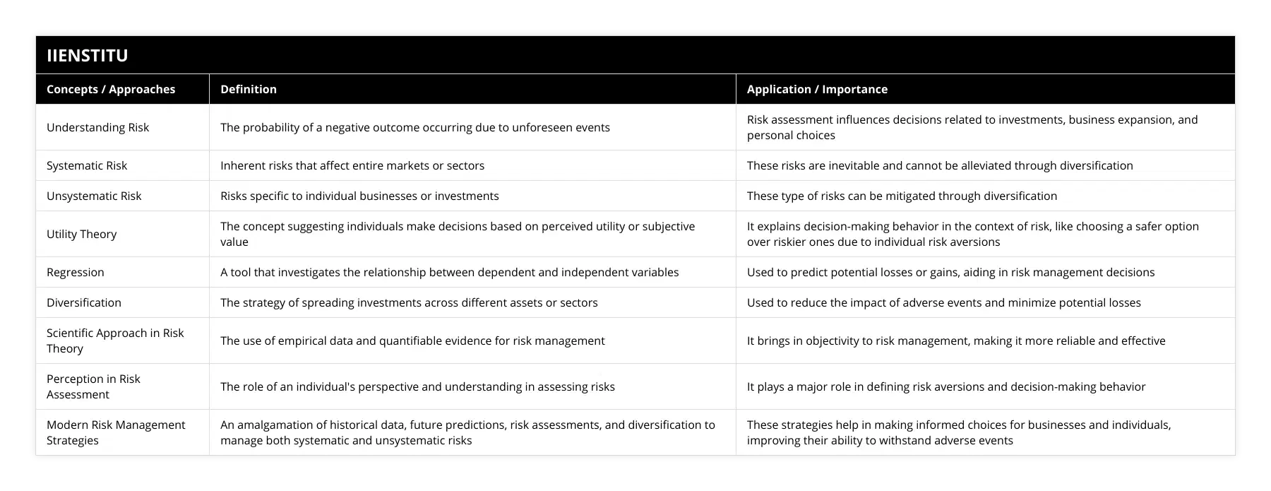 Understanding Risk, The probability of a negative outcome occurring due to unforeseen events, Risk assessment influences decisions related to investments, business expansion, and personal choices, Systematic Risk, Inherent risks that affect entire markets or sectors, These risks are inevitable and cannot be alleviated through diversification, Unsystematic Risk, Risks specific to individual businesses or investments, These type of risks can be mitigated through diversification, Utility Theory, The concept suggesting individuals make decisions based on perceived utility or subjective value, It explains decision-making behavior in the context of risk, like choosing a safer option over riskier ones due to individual risk aversions, Regression, A tool that investigates the relationship between dependent and independent variables, Used to predict potential losses or gains, aiding in risk management decisions, Diversification, The strategy of spreading investments across different assets or sectors, Used to reduce the impact of adverse events and minimize potential losses, Scientific Approach in Risk Theory, The use of empirical data and quantifiable evidence for risk management, It brings in objectivity to risk management, making it more reliable and effective, Perception in Risk Assessment, The role of an individual's perspective and understanding in assessing risks, It plays a major role in defining risk aversions and decision-making behavior, Modern Risk Management Strategies, An amalgamation of historical data, future predictions, risk assessments, and diversification to manage both systematic and unsystematic risks, These strategies help in making informed choices for businesses and individuals, improving their ability to withstand adverse events