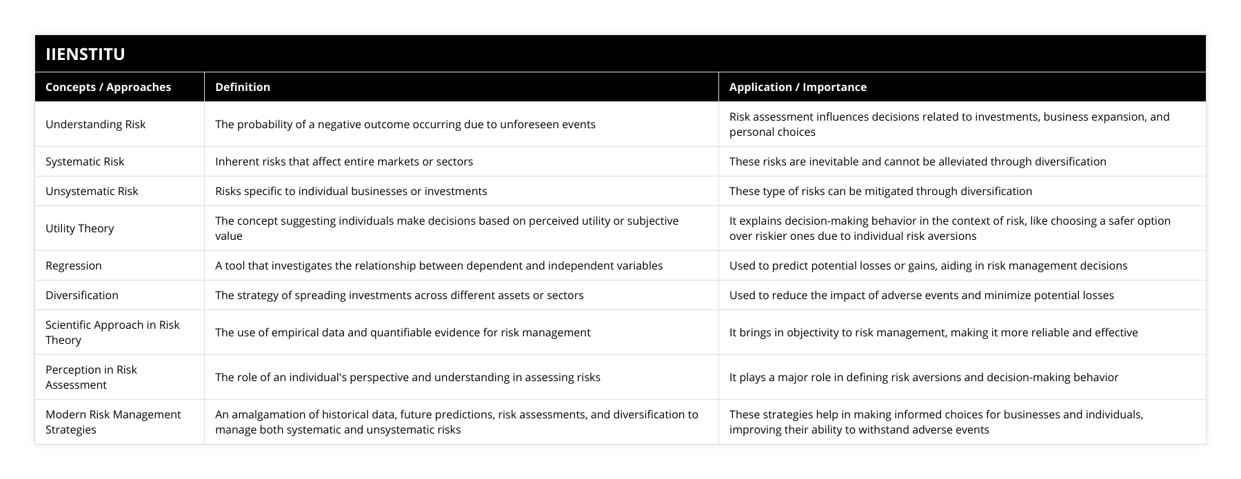Understanding Risk, The probability of a negative outcome occurring due to unforeseen events, Risk assessment influences decisions related to investments, business expansion, and personal choices, Systematic Risk, Inherent risks that affect entire markets or sectors, These risks are inevitable and cannot be alleviated through diversification, Unsystematic Risk, Risks specific to individual businesses or investments, These type of risks can be mitigated through diversification, Utility Theory, The concept suggesting individuals make decisions based on perceived utility or subjective value, It explains decision-making behavior in the context of risk, like choosing a safer option over riskier ones due to individual risk aversions, Regression, A tool that investigates the relationship between dependent and independent variables, Used to predict potential losses or gains, aiding in risk management decisions, Diversification, The strategy of spreading investments across different assets or sectors, Used to reduce the impact of adverse events and minimize potential losses, Scientific Approach in Risk Theory, The use of empirical data and quantifiable evidence for risk management, It brings in objectivity to risk management, making it more reliable and effective, Perception in Risk Assessment, The role of an individual's perspective and understanding in assessing risks, It plays a major role in defining risk aversions and decision-making behavior, Modern Risk Management Strategies, An amalgamation of historical data, future predictions, risk assessments, and diversification to manage both systematic and unsystematic risks, These strategies help in making informed choices for businesses and individuals, improving their ability to withstand adverse events