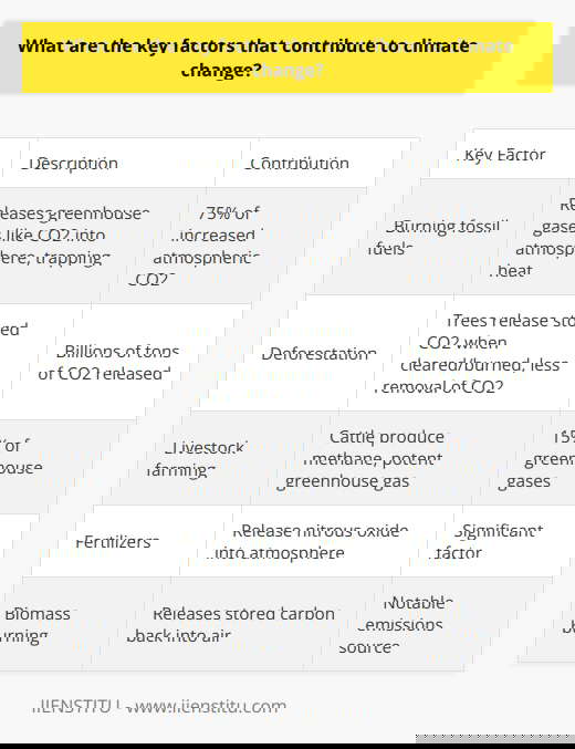 Here is a detailed content on the key factors contributing to climate change:The primary driver of climate change is the burning of fossil fuels such as coal, oil, and natural gas. When fossil fuels are combusted, carbon dioxide and other greenhouse gases are released into the atmosphere. These greenhouse gases trap heat from the sun, causing global temperatures to rise over time. Fossil fuel combustion accounts for over 75% of the increase in atmospheric carbon dioxide since the Industrial Revolution. The use of fossil fuels for electricity, heating, transportation, and industry is the predominant cause of human-induced climate change.Deforestation is another major contributor to climate change. Trees absorb and store carbon dioxide through photosynthesis. When forests are cleared and trees are burned or decompose, the stored carbon is released back into the atmosphere. Deforestation also reduces the number of trees available to remove carbon dioxide from the air. Between 2015-2020, over 4 million hectares of forest were lost per year, releasing billions of tons of carbon dioxide.In addition, intensive livestock farming generates considerable greenhouse gas emissions. Cattle, sheep, and other ruminant animals produce methane, a potent greenhouse gas, as part of their digestive process. Large-scale cattle ranching also leads to deforestation in some regions. Overall, the livestock sector accounts for around 15% of global human-caused greenhouse gas emissions.Other significant factors include fertilizers containing nitrogen, the burning of biomass, and certain industrial processes that release gases like nitrous oxide and fluorinated gases. However, the clear primary driver is the combustion of fossil fuels, which must be phased out and replaced by renewable energy sources such as solar, wind, and hydropower to mitigate climate change. Reducing deforestation and reforming agricultural practices are also necessary to limit this existential threat.