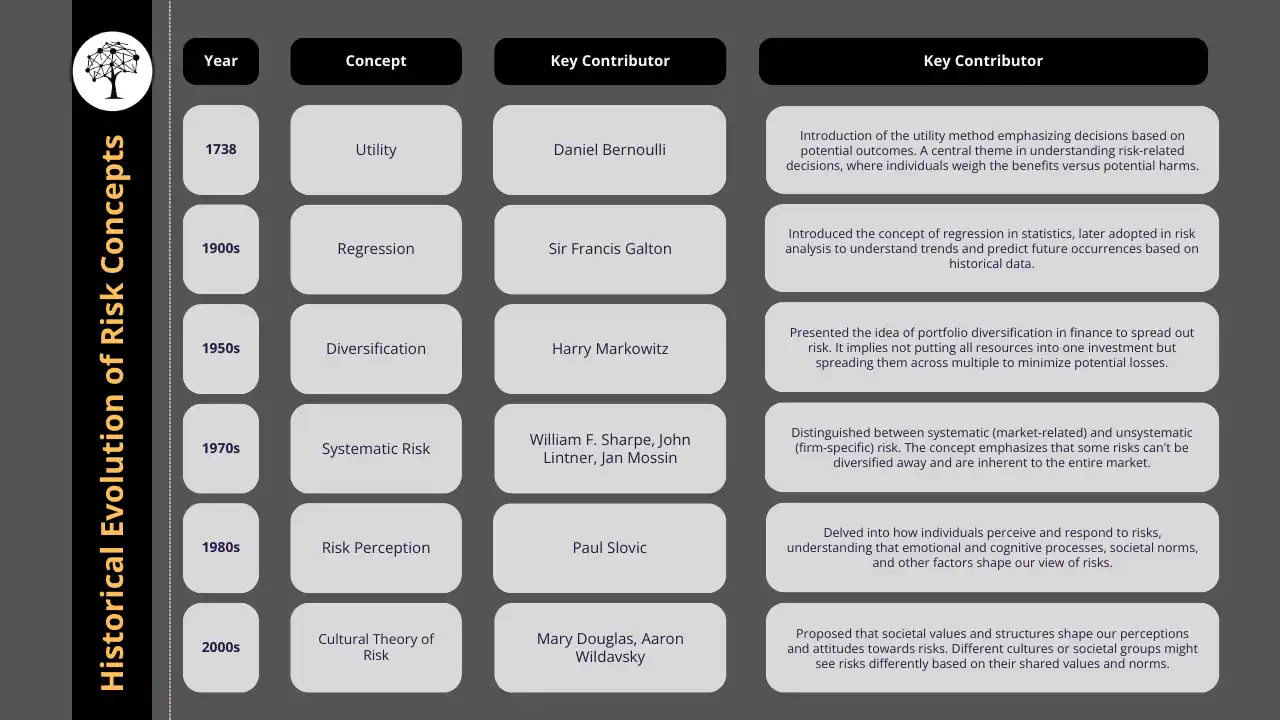 Theoretical Concepts of Risk: Core Principles… | IIENSTITU