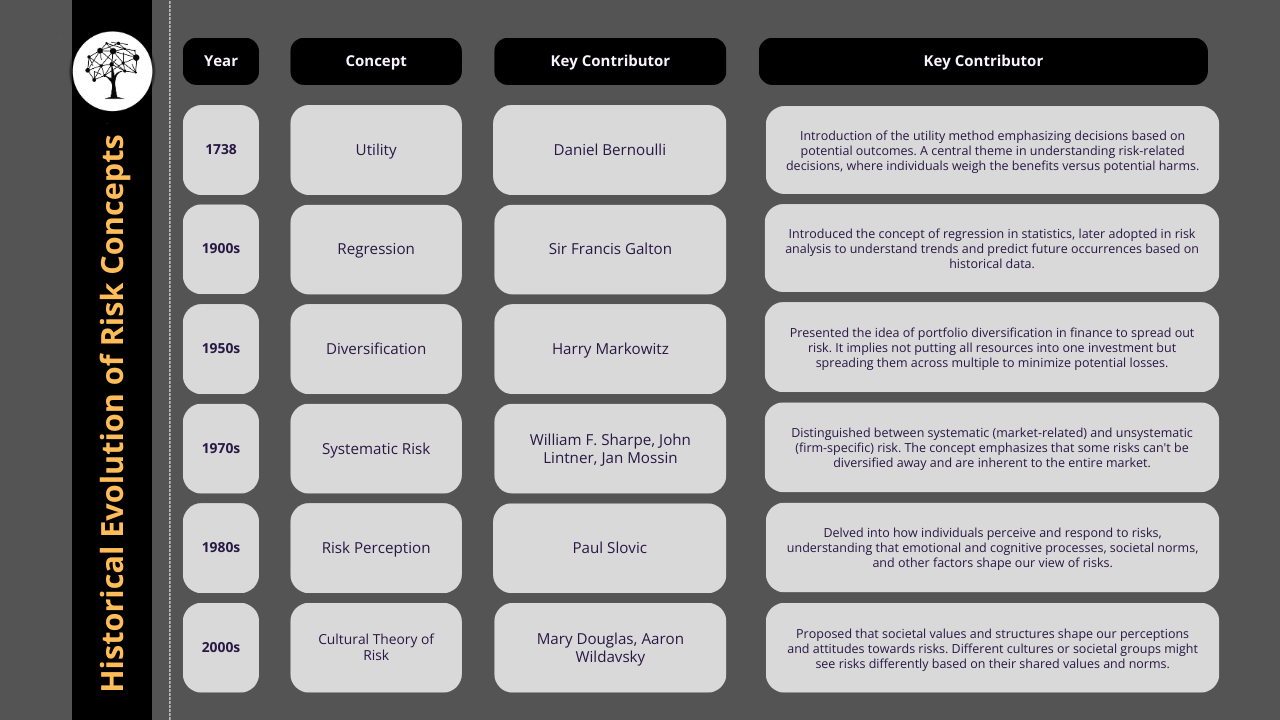 Unraveling the Theoretical Concepts of Risk: Foundations and Approaches