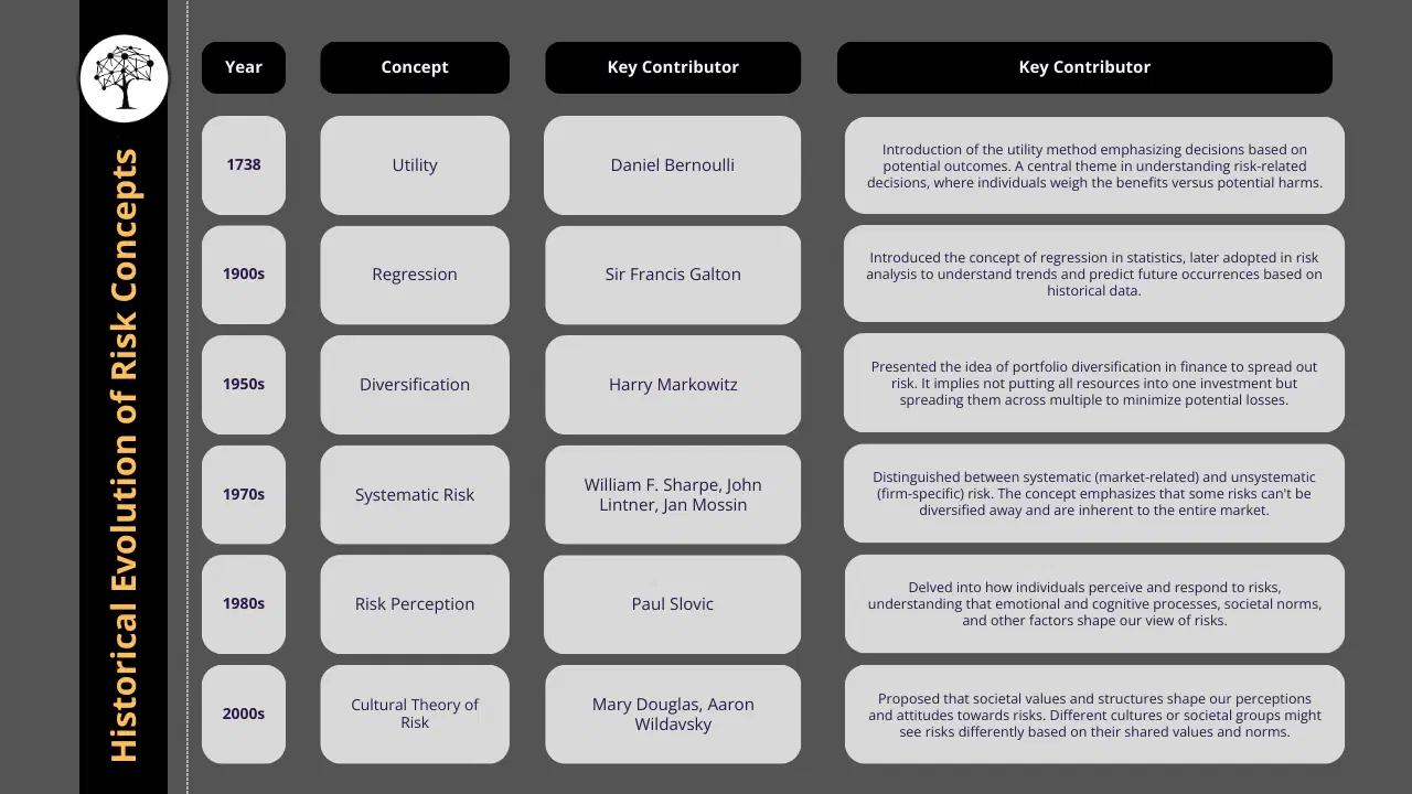 Unraveling the Theoretical Concepts of Risk: Foundations and Approaches