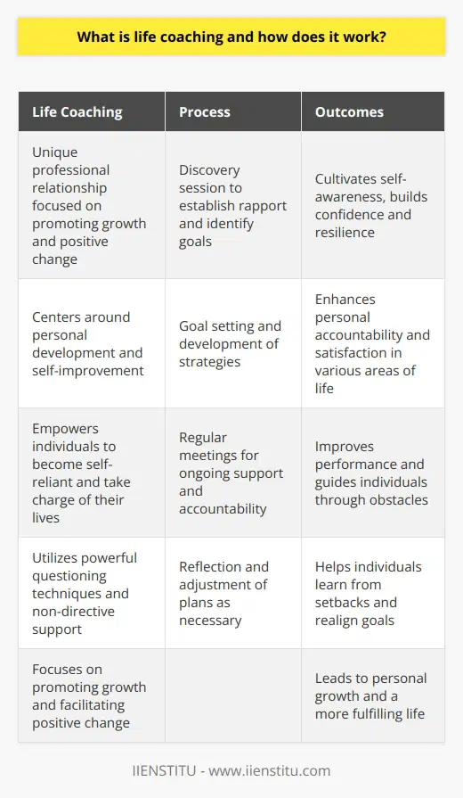 Life coaching is a unique professional relationship that focuses on promoting growth and facilitating positive change in an individual's life. Unlike therapy, which often focuses on recovery from past issues, life coaching is centered around personal development and self-improvement. It aims to help individuals recognize their untapped potential, discover their passions, and guide them towards leading fulfilling lives.The role of a life coach is to engage, challenge, and inspire their clients. They do not enable dependency but instead empower individuals to become self-reliant and take charge of their lives. Coaches use powerful questioning techniques and non-directive support to ignite transformation from within.The life coaching process usually begins with a discovery session. During this session, the client and coach build rapport and establish a strong foundation for the coaching relationship. The coach seeks to understand what is important to the client and what motivates them. Together, they identify one or several goals that the client wishes to achieve.Goal setting is a crucial part of the coaching process. The coach supports the client in selecting achievable and desirable goals, whether they are related to their career, personal life, or relationships. Once the goals are established, strategies and action plans are developed to help the client reach these objectives.However, the life coaching process does not end with strategy development. Regular meetings between the coach and client ensure ongoing support and accountability. Progress is evaluated, and successes are celebrated, while challenges are investigated. These meetings serve to maintain client motivation and guide them through any potential obstacles they may encounter along the way.Reflection is a key aspect of the coaching process. It allows individuals to appreciate their successes and learn from their experiences. If progress stalls, the coach and client review and adjust the plan as necessary. They work together to uncover the root cause of the setback and realign goals or strategies if needed.The outcomes of life coaching are numerous and impactful. It cultivates self-awareness and builds confidence and resilience in individuals. Through the guidance of a coach, clients are empowered to take responsibility for their actions and lead more fulfilling lives. Personal accountability is enhanced, leading to improved performance and satisfaction in different areas of life.In conclusion, life coaching is a powerful tool for personal growth and development. By setting achievable goals, developing practical strategies, and providing ongoing support, life coaches motivate and empower their clients to improve their quality of life.