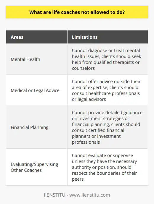 Life coaching is a valuable service that can help individuals in various aspects of their lives. However, it's important to recognize that life coaches have certain limitations in their practice. They are not licensed therapists or mental health professionals, so they cannot diagnose or treat mental health issues. Clients who need assistance with mental health complications should seek professional help from qualified therapists or counselors.Similarly, life coaches cannot offer medical or legal advice outside their area of expertise. While they can provide guidance to help clients make better decisions, they are not substitutes for the expertise of healthcare professionals or legal advisors. If clients require support in these areas, it is essential to consult the appropriate experts.Financial planning is another area where life coaches have limitations. Although they can assist clients in setting financial goals, they are not licensed financial advisors and cannot provide detailed guidance on investment strategies or financial planning. Clients seeking comprehensive financial consultation should consult certified financial planners or investment professionals for accurate information.Additionally, life coaches should not evaluate or supervise other life coaches unless they have the necessary authority or position within a coaching organization. It is important for them to respect the boundaries of their peers and allow them to independently conduct their practice. This upholds the integrity of the life coaching profession and ensures that clients receive unbiased and ethical services.In conclusion, while life coaching can be beneficial in many ways, it is important to understand the limitations of this practice. Life coaches cannot provide therapy or mental health services, medical or legal advice, comprehensive financial planning, or evaluate/supervise other coaches unless they have the appropriate authority. Clients should be aware of these limitations and seek out specialized help when needed, ensuring they receive the most accurate and effective support for their specific needs.