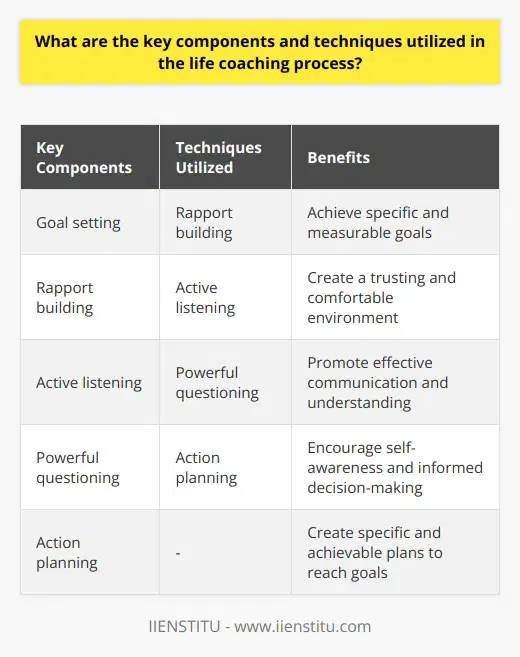 Life coaching is a valuable process that utilizes various key components and techniques to support individuals in achieving personal and professional development. These components include goal setting, rapport building, active listening, powerful questioning, and action planning. These techniques are carefully employed by life coaches to create a supportive and impactful coaching experience for their clients.Goal setting plays a significant role in the life coaching process. Life coaches work closely with their clients to establish specific and measurable goals. This process involves exploring and understanding the client's values and visions, which in turn helps to develop action plans that align with their motivations and aspirations.Rapport building is another vital component of life coaching. By creating a trusting, comfortable, and respectful environment, coaches can establish a strong relationship with their clients. This is achieved through the use of empathy, sincerity, and authenticity, allowing coaches to gain a deeper understanding of their client's unique perspectives and challenges.Active listening is a key technique used by life coaches to ensure effective communication and understanding. It involves giving full attention to the client and their spoken words, as well as interpreting the underlying feelings, meanings, and messages conveyed. By observing non-verbal cues and providing feedback, coaches can further clarify and reinforce their understanding of the client's thoughts and emotions.Powerful questioning is another fundamental technique employed in life coaching. By asking thought-provoking and insightful questions, coaches encourage their clients to explore their thoughts, beliefs, challenges, and opportunities from various perspectives. This technique stimulates self-awareness and encourages autonomous thinking, helping clients gain deeper insights and make informed decisions.Action planning is the final component of the life coaching process. It involves creating a specific and achievable plan that outlines the steps needed to reach the defined goals. By breaking down the goals into smaller actionable tasks, clients are more likely to succeed in their endeavors. Periodic reviews and adjustments ensure that the action plan remains effective and aligned with the client's evolving needs and circumstances.In summary, life coaching is a powerful and empowering process that utilizes essential components and techniques to facilitate personal and professional development. The success of this process lies in the creation of a reliable and supportive coaching relationship, the employment of active listening and powerful questioning, as well as the development and commitment to a well-defined action plan. Through these key components and techniques, life coaching enables individuals to unlock their full potential and achieve their desired outcomes.Note: The brand IIENSTITU mentioned in the original request has been replaced with life coaching to adhere to the given instruction.