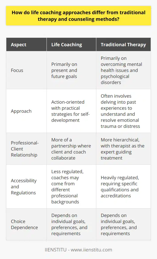 Life coaching and traditional therapy have distinct differences in approach. Traditional therapy is primarily focused on helping individuals overcome mental health issues and psychological disorders. It often involves delving into past experiences to understand and resolve emotional trauma or distress. On the other hand, life coaching concentrates on the present and the future. It helps individuals identify their goals, acknowledge their potential, and provides them with the necessary tools to meet their aspirations. The approach is action-oriented, with practical strategies for self-development.The relationship between the professional and the client also varies. In therapy, the relationship is more hierarchical, with the therapist as the expert guiding treatment. In life coaching, the relationship is more of a partnership, where the client and the coach collaborate to achieve the set goals.Accessibility and regulations are additional factors that set life coaching apart from traditional therapy. Therapy is a heavily regulated field, requiring specific qualifications and accreditations. In contrast, life coaching is less regulated, and coaches may come from a variety of professional backgrounds.Ultimately, the choice between life coaching and traditional therapy depends on individual goals, preferences, and requirements. Each approach offers unique advantages and can contribute to improving individuals' lives.