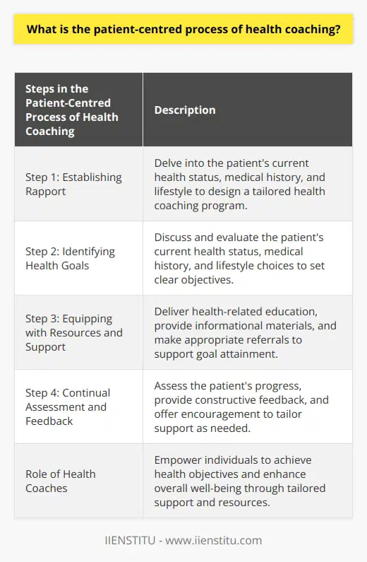 Health coaching is an increasingly popular approach in the field of healthcare that holds the potential to improve health outcomes while reducing costs. It is a form of education that aims to modify behavioral patterns related to health, with a particular emphasis on setting goals, pinpointing obstacles, developing strategies to overcome these obstacles, and offering the necessary assistance and support for patients to achieve their desired health outcomes. At its core, health coaching is a patient-centered process that tailors the approach to suit the needs of the individual.The first step in the patient-centered process of health coaching involves establishing a solid rapport with the patient. This is accomplished by delving into the patient's current health status, medical history, and lifestyle. Such an examination allows the health coach to gain a comprehensive understanding of the patient's existing circumstances, thereby enabling them to design a health coaching program that is perfectly suited to the patient's unique needs.Subsequently, the health coach works with the patient to identify their health goals. This involves discussing and evaluating the patient's current health status, medical history, and lifestyle choices. Once these objectives are crystalized, the health coach develops a detailed plan targeting the achievement of these goals. The plan typically includes an action schedule, as well as a range of resources and support mechanisms designed to guide patients towards their desired outcomes.The third step in the process entails equipping the patient with the necessary resources and support systems to facilitate goal attainment. This may involve delivering health-related education, providing informational materials, and making appropriate referrals to other healthcare professionals as needed. Furthermore, the health coach should ensure that patients have access to resources and support which foster motivation and accountability throughout their journey to better health.Lastly, the health coach continually assesses the patient's progress, delivering constructive feedback, and providing encouragement. Through these ongoing assessments, the health coach can make any necessary adjustments to the plan and allocated resources, ensuring that the patient receives tailored support in line with their evolving needs.The patient-centered process of health coaching is centered around the individual and their unique requirements. By establishing a strong patient-coach relationship, identifying health goals, providing resources and support, and continually assessing progress, health coaches empower individuals to achieve their health objectives and enhance their overall well-being. Through the provision of essential resources and continuous support, health coaches play a crucial role in helping individuals improve their health outcomes and lead healthier, more fulfilling lives.