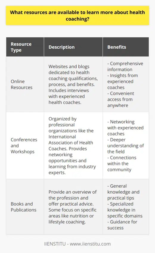 Health coaching is a profession that is growing in popularity and offers individuals the opportunity to improve their overall health and wellness. There are several resources available for those interested in learning more about health coaching, each offering valuable information and insights.Online resources are a great starting point for individuals looking to delve into the world of health coaching. Many websites and blogs are dedicated to providing information on health coaching qualifications, the process of becoming a health coach, and the benefits it can offer. These online platforms often feature interviews with experienced health coaches, which can provide valuable insights into the profession and what it entails.Attending conferences and workshops is another excellent way to learn more about health coaching. Professional organizations like the International Association of Health Coaches regularly organize conferences and workshops, providing opportunities to network with experienced health coaches and gain a deeper understanding of the field. These events offer the chance to learn from industry experts and make valuable connections within the health coaching community.Books and other publications are also valuable resources for individuals interested in health coaching. Many books provide an overview of the profession and offer practical advice on becoming a successful health coach. Some publications focus on specific areas of health coaching, such as nutrition or lifestyle coaching, providing in-depth knowledge and guidance in these particular domains.In conclusion, individuals interested in health coaching have access to a wide range of resources to deepen their understanding of the profession. Online resources offer comprehensive information, while conferences and workshops foster networking opportunities and learning from experienced professionals. Books and publications provide specialized knowledge in specific aspects of health coaching. By exploring these resources, individuals can gain a better understanding of health coaching and determine if it aligns with their interests and goals.