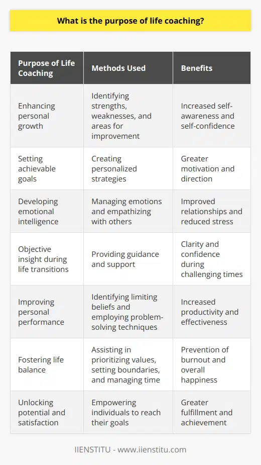 Life coaching serves to enhance personal growth by helping individuals identify their strengths, weaknesses, and areas for improvement. It involves setting achievable goals, creating personalized strategies, and offering support throughout the journey. It also focuses on developing emotional intelligence, which allows individuals to manage their emotions and empathize with others. Emotional intelligence can improve relationships, reduce stress, and promote overall well-being. Life coaching is particularly valuable during major life transitions, such as adjusting to a new job or coping with loss, as it provides objective insight and guidance. It also aids in improving personal performance by identifying limiting beliefs, setting realistic expectations, and employing effective problem-solving techniques. Furthermore, life coaching fosters life balance by assisting clients in prioritizing values, setting boundaries, and managing time effectively. This balance prevents burnout, reduces stress, and promotes overall happiness. In summary, life coaching empowers individuals to unlock their potential and find greater satisfaction in various aspects of life.