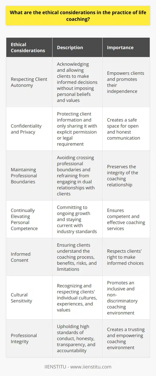 Ethical considerations in the practice of life coaching revolve around respecting client autonomy, ensuring confidentiality, maintaining professional boundaries, and continually elevating personal competence. Client autonomy and respect require coaches to acknowledge their clients' independence, allowing them to make informed decisions without imposing personal beliefs and values.Confidentiality and privacy are critical aspects of ethical behavior. Coaches must protect client information and only share it with others when given explicit permission or when legally required. This ensures that clients can trust their coach with personal and sensitive information, creating a safe space for open and honest communication.Boundaries and dual relationships are also important considerations in life coaching. Coaches must avoid crossing professional boundaries and refrain from engaging in financial, business, or personal relationships with clients that may compromise the integrity of the coaching relationship.Competence and professional development are key ethical responsibilities for life coaches. They should commit to ongoing growth and stay current with industry standards. Seeking supervision or consultation when necessary helps enhance coaching skills and ensures coaches deliver competent and effective coaching services.Informed consent is crucial for ethical life coaching. Clients have the right to be fully informed about the coaching process, including potential benefits, risks, and limitations. Life coaches must ensure clients understand the coaching agreement and its terms, obtaining their informed consent.Cultural sensitivity is another ethical consideration in life coaching. Coaches must recognize and respect clients' individual cultures, experiences, and values. This fosters an inclusive and non-discriminatory coaching environment, promoting effective coaching outcomes.Professional integrity is the cornerstone of ethical life coaching. Coaches should uphold high standards of conduct, clearly explaining their roles and responsibilities. They must remain honest, transparent, and accountable in their communication with clients, creating a trusting and empowering coaching environment.In conclusion, ethical practice in life coaching requires respecting client autonomy, maintaining confidentiality, upholding professional boundaries, and continually improving personal competence. Additionally, gaining informed consent, demonstrating cultural sensitivity, and maintaining professional integrity are crucial considerations. By adhering to these ethical principles, life coaches can create safe, trusting, and empowering coaching environments for clients to achieve their goals.