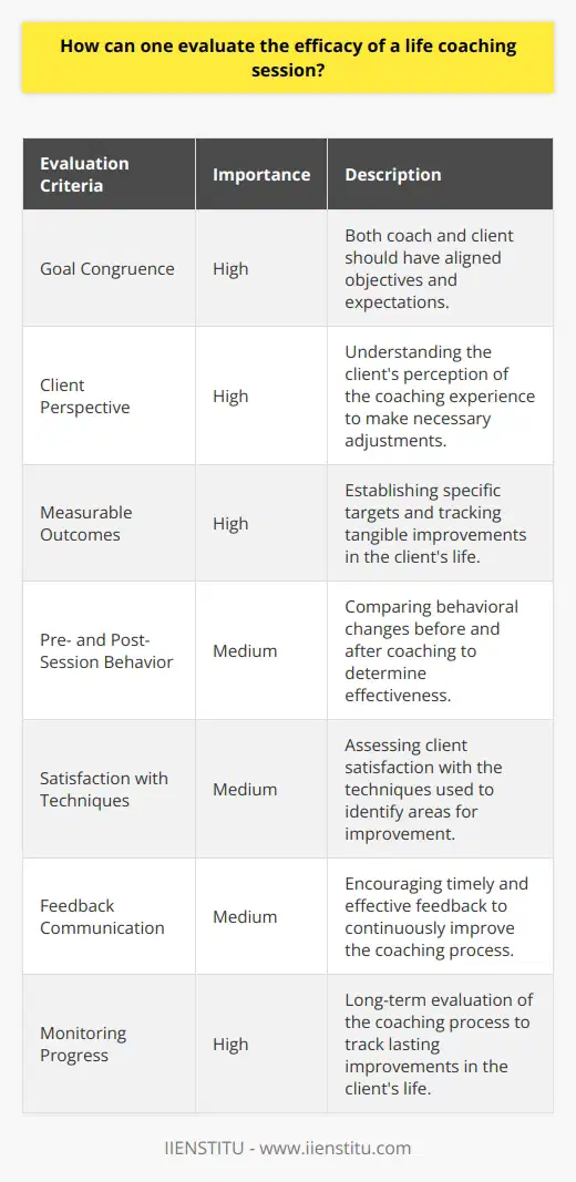 Evaluating the efficacy of a life coaching session is crucial in determining its effectiveness in promoting personal growth and achieving the client's goals. To accurately assess the impact of a session, several criteria can be considered.Goal congruence is an essential aspect of evaluating the efficacy of a life coaching session. Both the coach and the client must have aligned objectives and expectations. It is important that they agree on what they aim to achieve and the appropriate ways to reach those goals. Without goal congruence, the coaching process may not be effective in meeting the client's needs.The perspective of the client is another vital criterion when evaluating the efficacy of a life coaching session. Understanding how the client perceives their coaching experience allows coaches to review their methods and make adjustments to better engage the client. By considering the client's subjective experience, coaches can enhance their approach to ensure more productive coaching sessions.Measurable outcomes are essential in determining the efficacy of a life coaching session. The coaching process should result in tangible improvements in the client's life. It is crucial to establish measurable outcomes and define the desired results of the coaching process. These outcomes can include specific targets such as better time management or reduced stress levels. By setting measurable outcomes, both the coach and the client can track progress and assess the effectiveness of the coaching process.Comparing pre- and post-session behavior can provide valuable insights into the effectiveness of a life coaching session. Altering long-standing behavioral patterns is often a key objective of life coaching. By comparing behaviors before and after receiving coaching, clients can evaluate the effectiveness of the session in promoting desired behavioral changes.Satisfaction with the techniques used is an important aspect of evaluating the efficacy of a life coaching session. Each client has unique needs and preferences, and successful life coaching involves tailoring techniques and methods to suit individual clients. Assessing client satisfaction with the techniques employed can help determine the effectiveness of the coaching session and identify areas for improvement.Feedback communication is vital in evaluating the efficacy of a life coaching session. Clients should provide timely and effective feedback to the coach to communicate their experience and the extent to which the session met their objectives. Feedback allows for continuous improvement in the coaching process and ensures that future sessions are more effective in meeting the client's needs.Lastly, monitoring progress over time is crucial in evaluating the long-term efficacy of life coaching sessions. Effective life coaching should result in lasting improvements in the client's life. By monitoring progress over an extended period, clients can track changes and recognize areas where further coaching may be required to maintain success.In conclusion, evaluating the efficacy of a life coaching session involves considering a variety of factors such as goal congruence, measurable outcomes, subjective experiences, and long-term progress. By incorporating these criteria, coaches and clients can assess the effectiveness of the coaching process in promoting personal growth and achieving desired goals.