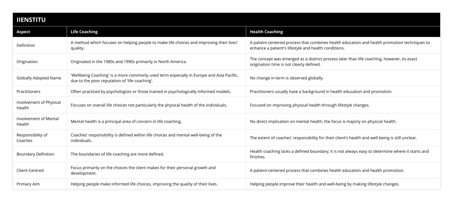 Definition, A method which focuses on helping people to make life choices and improving their lives' quality, A patient-centered process that combines health education and health promotion techniques to enhance a patient's lifestyle and health conditions, Origination, Originated in the 1980s and 1990s primarily in North America, The concept was emerged as a distinct process later than life coaching, however, its exact origination time is not clearly defined, Globally Adopted Name, 'Wellbeing Coaching' is a more commonly used term especially in Europe and Asia Pacific, due to the poor reputation of 'life coaching', No change in term is observed globally, Practitioners, Often practiced by psychologists or those trained in psychologically informed models, Practitioners usually have a background in health education and promotion, Involvement of Physical Health, Focuses on overall life choices not particularly the physical health of the individuals, Focused on improving physical health through lifestyle changes, Involvement of Mental Health, Mental health is a principal area of concern in life coaching, No direct implication on mental health, the focus is majorly on physical health, Responsibility of Coaches, Coaches' responsibility is defined within life choices and mental well-being of the individuals, The extent of coaches' responsibility for their client’s health and well-being is still unclear, Boundary Definition, The boundaries of life coaching are more defined, Health coaching lacks a defined boundary; it is not always easy to determine where it starts and finishes, Client-Centred, Focus primarily on the choices the client makes for their personal growth and development, A patient-centered process that combines health education and health promotion, Primary Aim, Helping people make informed life choices, improving the quality of their lives, Helping people improve their health and well-being by making lifestyle changes