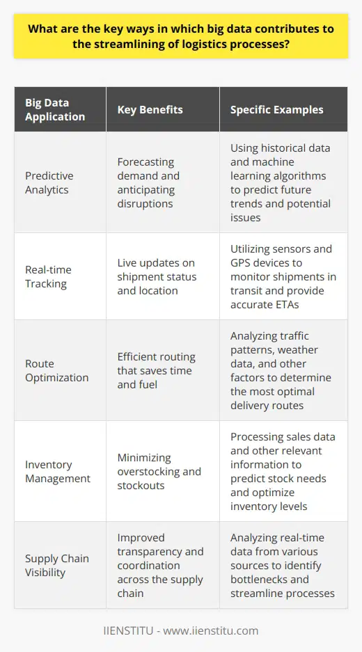 Big data reshapes logistics. Big Data in Logistics Understanding Big Data Big data means vast information collections. These collections are too complex for traditional processing. They require advanced analytics. Such analytics can reveal patterns and insights. Streamlining Logistics Streamlining logistics is crucial. Efficiency and precision matter. Big data offers solutions. Predictive Analytics Big data enables predictive analytics in logistics. This involves forecasting demand. It includes anticipating disruptions. Real-time Tracking Big data allows real-time shipment tracking. Sensors and GPS devices generate data. This data is analyzed for live updates. Route Optimization Big data optimizes delivery routes. It processes traffic patterns and weather data. Efficient routing saves time and fuel. Inventory Management Big data aids inventory management. It processes sales data to predict stock needs. This minimizes overstocking and stockouts. Supply Chain Visibility Visibility is essential in supply chains. Big data improves it. It analyzes real-time data from every link in the chain. Customer Experience Enhancement Big data enhances customer experiences. It does so by personalizing services. Delivery times can be optimized. Cost Reduction and Sustainability Cost savings result from big data. Streamlined operations mean less waste. Optimized routes reduce carbon footprints. - Efficient Asset Utilization : Big data ensures assets like trucks and warehouses are used optimally. - Reduction of Delays : Big data analytics helps foresee and mitigate potential delays. - Dynamic Pricing Models : Big data informs dynamic pricing strategies based on demand and capacity. Challenges and Considerations While beneficial, big data comes with challenges. Data privacy is a concern. Proper management and analysis tools are necessary. In conclusion, big data is changing logistics dramatically. Efficiency and customer satisfaction are the main gains. The future of logistics will lean heavily on big datas evolving capabilities.