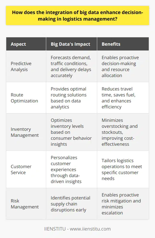 Big Datas Role in Logistics Management Introduction to Big Data in Logistics Logistics management thrives on accurate, real-time information. Big data integrates vast data sets. It allows for comprehensive analysis. This integration aids strategic decision-making. It also enhances operational efficiency. Logistics professionals use big data to predict trends. They spot patterns and make informed decisions. Enhancing Decision-Making Big data supports several decision-making aspects: - Predictive Analysis : Logistics managers forecast demand accurately. They predict traffic conditions. They also anticipate delivery delays. - Route Optimization : Data analytics provide optimal routing solutions. Managers reduce travel time. They also save fuel. - Inventory Management : Insights into consumer behavior optimize inventory levels. Overstocking and stockouts decrease. - Customer Service : Big data analytics personalize customer experiences. They tailor logistics operations to customer needs. - Cost Reduction : Efficient logistics operations cut costs. Data-driven strategies target wasteful spending. - Risk Management : Managers identify potential supply chain disruptions early. They mitigate risks before they escalate. Big Data in Action Lets explore how big data transforms logistics: - Real-time Tracking : Managers monitor shipments in real time. They respond to issues immediately. - Sensor Data Utilization : Sensors on cargo provide valuable data. This data improves handling and storage. - Market Trend Analysis : Big data tools analyze market trends. Logistics align with these trends swiftly. - Supplier Performance : Companies assess supplier reliability. They ensure partnership quality with data. Big Data Tools and Technologies Several tools and technologies empower big data in logistics: - Cloud Computing : Offers scalable data storage. It provides powerful analytical tools. - Machine Learning : Algorithms predict outcomes. They improve with more data input. - Internet of Things (IoT) : IoT devices capture and transmit data continuously. - Data Visualization : Tools convert data into understandable formats. Decision-makers grasp complex information quickly. Challenges and Considerations Implementing big data involves challenges. It requires: - Robust data management systems. - Investment in technology and training. - Commitment to data privacy and security. Conclusion The integration of big data is crucial. It empowers logistics managers to make better decisions. It enhances efficiency and service quality. Investment in big data analytics will likely grow. It offers a competitive edge in the logistics industry.