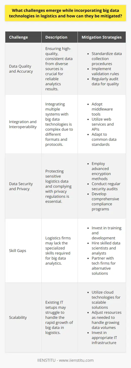 Big Data Challenges in Logistics Incorporating big data technologies into logistics entails numerous challenges. Each of these challenges requires careful consideration. Data Quality and Accuracy Success hinges on data quality. Erroneous data leads to misguided insights. Logistics companies often struggle with data cleansing. Big data sources are diverse. They encompass IoT devices, tracking systems, and customer interactions. Consistency in this data remains crucial. High-quality data ensures reliable analytics results. To mitigate these issues, companies invest in robust data governance frameworks. They include: - Standardizing data collection procedures - Implementing validation rules - Regularly auditing data for quality Integration and Interoperability Logistics involves multiple systems. Integration of these systems with big data technologies is complex. Different formats and protocols add to the difficulty. Interoperability between new and legacy systems poses challenges. Solutions involve adopting middleware tools. These help to bridge different technologies. Web services and APIs facilitate smoother integration. Adapting to common data standards improves interoperability. Data Security and Privacy With big data, security concerns escalate. Logistics data often includes sensitive information. Companies must protect this data rigorously. Privacy regulations like GDPR demand strict compliance. To tackle these issues, logistics firms employ: - Advanced encryption methods - Regular security audits - Comprehensive compliance programs Skill Gaps Logistics firms might lack big data expertise. Big data analytics is complex. It requires specialized skills. Training and development become essential. Hiring skilled data scientists and analysts is another approach. Partnerships with tech firms offer alternative solutions. Handling Real-Time Data Logistics is dynamic. Real-time data management is essential. Traditional databases struggle with this need. Stream processing technologies provide a remedy. Tools such as Apache Kafka enable real-time data processing. Investing in appropriate IT infrastructure supports these technologies. Scalability Big data grows rapidly. Logistics systems must scale accordingly. Scalability challenges often overwhelm existing IT setups. Cloud technologies offer scalable solutions. They allow companies to adjust resources as needed. This flexibility ensures that systems can handle growing data volumes efficiently. Change Management Introducing big data disrupts existing workflows. Employees may resist changes. Adoption of new technologies can stall. Structured change management is necessary. It includes: - Clear communication of benefits - Training workshops - Providing support during transition Big data holds transformative potential for the logistics sector. Addressing these challenges allows companies to reap the benefits. Improved efficiency and decision-making await those who successfully integrate big data technologies.