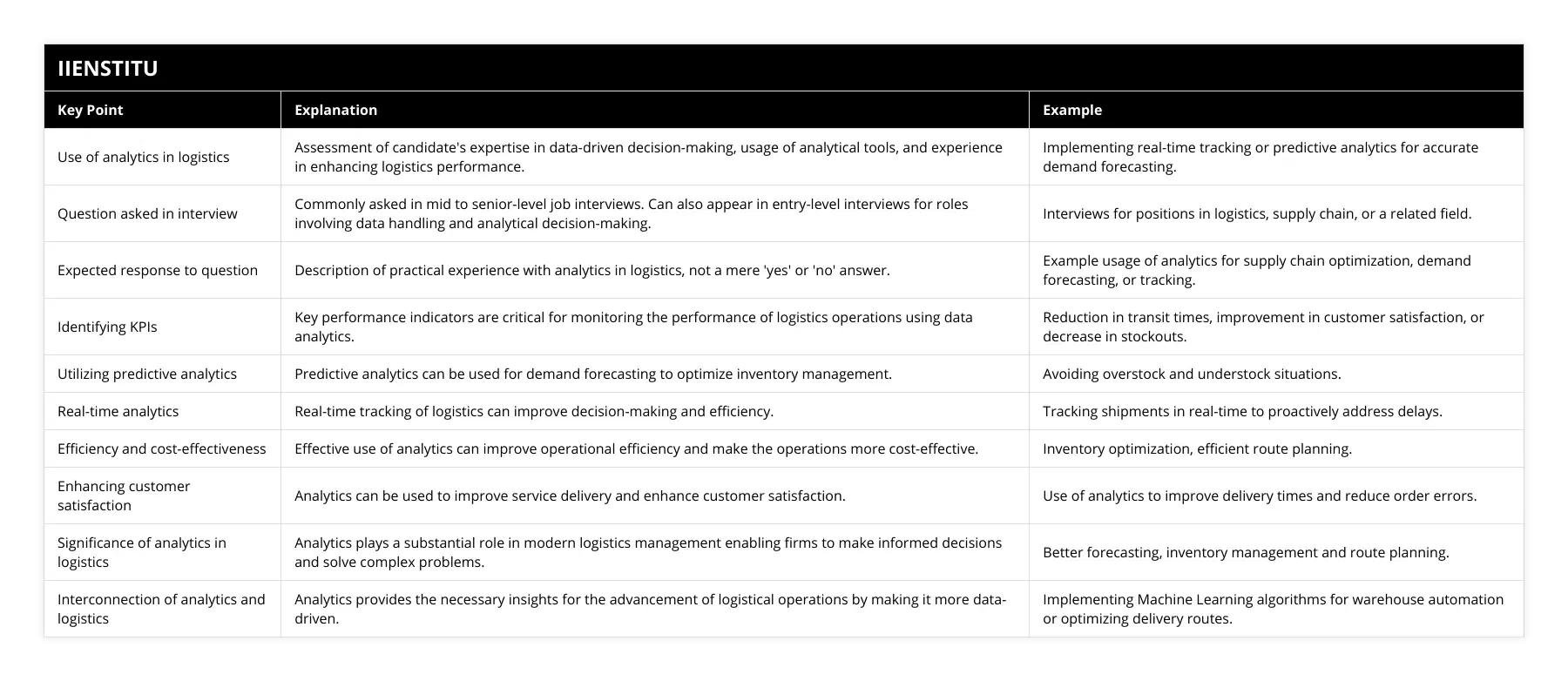 Use of analytics in logistics, Assessment of candidate's expertise in data-driven decision-making, usage of analytical tools, and experience in enhancing logistics performance, Implementing real-time tracking or predictive analytics for accurate demand forecasting, Question asked in interview, Commonly asked in mid to senior-level job interviews Can also appear in entry-level interviews for roles involving data handling and analytical decision-making, Interviews for positions in logistics, supply chain, or a related field, Expected response to question, Description of practical experience with analytics in logistics, not a mere 'yes' or 'no' answer, Example usage of analytics for supply chain optimization, demand forecasting, or tracking, Identifying KPIs, Key performance indicators are critical for monitoring the performance of logistics operations using data analytics, Reduction in transit times, improvement in customer satisfaction, or decrease in stockouts, Utilizing predictive analytics, Predictive analytics can be used for demand forecasting to optimize inventory management, Avoiding overstock and understock situations, Real-time analytics, Real-time tracking of logistics can improve decision-making and efficiency, Tracking shipments in real-time to proactively address delays, Efficiency and cost-effectiveness, Effective use of analytics can improve operational efficiency and make the operations more cost-effective, Inventory optimization, efficient route planning, Enhancing customer satisfaction, Analytics can be used to improve service delivery and enhance customer satisfaction, Use of analytics to improve delivery times and reduce order errors, Significance of analytics in logistics, Analytics plays a substantial role in modern logistics management enabling firms to make informed decisions and solve complex problems, Better forecasting, inventory management and route planning, Interconnection of analytics and logistics, Analytics provides the necessary insights for the advancement of logistical operations by making it more data-driven, Implementing Machine Learning algorithms for warehouse automation or optimizing delivery routes