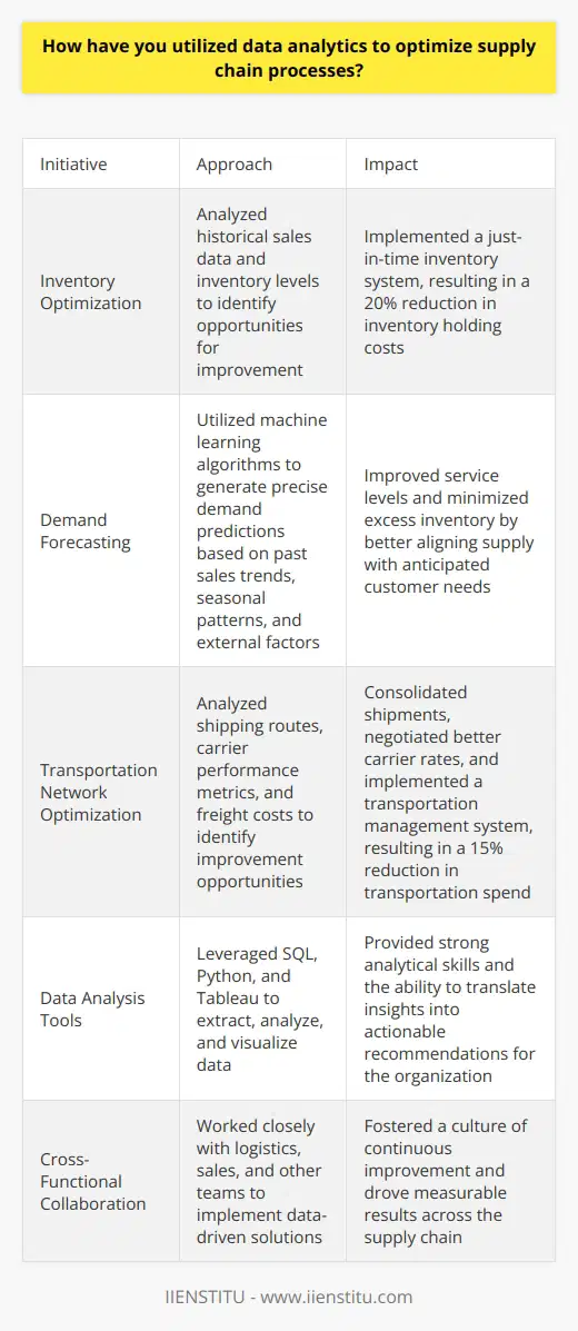 In my previous role as a supply chain analyst, I leveraged data analytics to streamline processes and drive efficiency. By analyzing historical sales data and inventory levels, I identified opportunities to optimize stock levels and reduce carrying costs. This involved collaborating with cross-functional teams to implement a just-in-time inventory system, resulting in a 20% reduction in inventory holding costs. Forecasting Demand with Machine Learning I also spearheaded a project to improve demand forecasting accuracy using machine learning algorithms. By training models on past sales trends, seasonal patterns, and external factors like weather and holidays, we were able to generate more precise demand predictions. This allowed us to better align supply with anticipated customer needs, improving service levels while minimizing excess inventory. Optimizing Transportation Networks Another area where I applied data analytics was in optimizing our transportation network. By analyzing shipping routes, carrier performance metrics, and freight costs, I identified opportunities to consolidate shipments and negotiate better rates with carriers. I also worked with the logistics team to implement a transportation management system that automated route planning and load tendering, resulting in a 15% reduction in transportation spend. Throughout these projects, I leveraged tools like SQL, Python, and Tableau to extract, analyze, and visualize data. I believe my strong analytical skills, combined with my ability to translate insights into actionable recommendations, make me well-suited for this role. Im excited about the opportunity to bring my expertise in data-driven supply chain optimization to your organization.