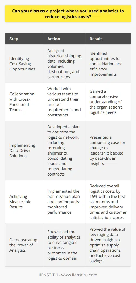 In my previous role as a logistics analyst, I successfully utilized analytics to optimize routes and reduce transportation costs. By analyzing historical data on shipping volumes, destinations, and carrier rates, I identified opportunities for consolidation and efficiency improvements. Identifying Cost-Saving Opportunities I began by thoroughly examining our shipping data, looking for patterns and areas where we could streamline operations. This involved collaborating with cross-functional teams to understand their unique requirements and constraints. Through this analysis, I discovered that we could significantly reduce costs by consolidating shipments and negotiating better rates with carriers. Implementing Data-Driven Solutions Armed with these insights, I developed a comprehensive plan to optimize our logistics network. This included rerouting shipments to take advantage of more cost-effective lanes, consolidating loads to minimize the number of trips, and renegotiating contracts with carriers. By leveraging data-driven insights, I was able to present a compelling case for change to leadership. Achieving Measurable Results The impact of these initiatives was significant. We reduced our overall logistics costs by 15% within the first six months of implementation. Moreover, by streamlining our operations, we improved delivery times and customer satisfaction scores. This project demonstrated the power of analytics in driving tangible business outcomes. I am confident that my experience in using data to optimize logistics networks can help your organization achieve similar results. I am excited about the opportunity to bring my skills and passion for analytics to drive efficiencies and cost savings in your supply chain operations.
