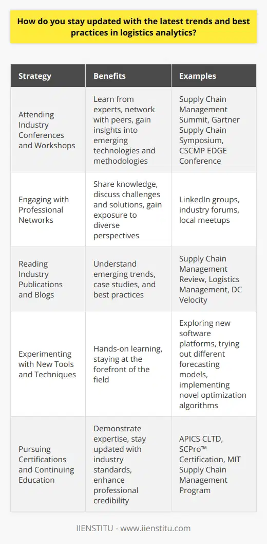 As a logistics analytics professional, I understand the importance of staying up-to-date with the latest industry trends and best practices. To achieve this, I employ several strategies that help me remain informed and ahead of the curve. Attending Industry Conferences and Workshops I make it a point to attend relevant conferences and workshops in the logistics and analytics field. These events provide valuable opportunities to learn from experts, network with peers, and gain insights into emerging technologies and methodologies. I always return from these gatherings with fresh ideas and a renewed sense of enthusiasm for my work. Engaging with Professional Networks I actively participate in professional networks, both online and offline. LinkedIn groups, industry forums, and local meetups are excellent platforms to engage with like-minded professionals, share knowledge, and discuss challenges and solutions. Through these interactions, I gain exposure to diverse perspectives and stay connected with the pulse of the industry. Reading Industry Publications and Blogs To stay informed about the latest developments, I regularly read industry publications, blogs, and whitepapers. I have subscribed to several reputable logistics and analytics journals and newsletters that deliver curated content straight to my inbox. Reading these resources helps me understand emerging trends, case studies, and best practices that I can apply in my own work. Experimenting with New Tools and Techniques I believe in hands-on learning, so I make it a habit to experiment with new tools and techniques in logistics analytics. Whether its exploring a new software platform, trying out a different forecasting model, or implementing a novel optimization algorithm, I enjoy the process of discovery and application. By constantly pushing myself to learn and innovate, I stay at the forefront of the field.