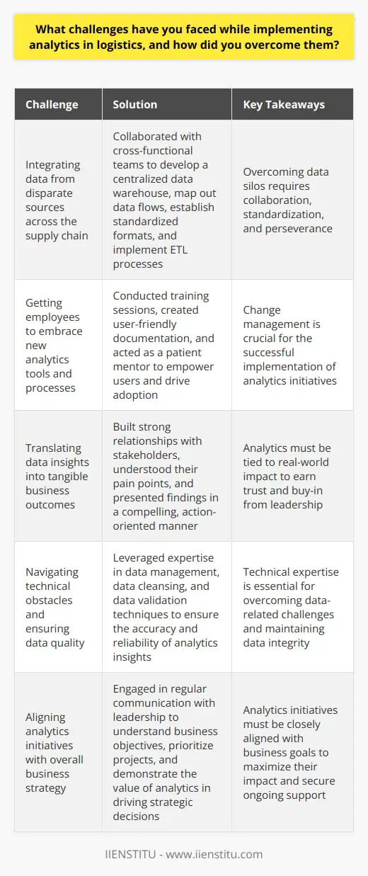 Throughout my career in logistics analytics, Ive encountered several challenges that required creative problem-solving and perseverance. One notable hurdle was integrating data from disparate sources across our supply chain. Tackling Data Silos When I first joined the company, each department maintained its own data repositories, leading to inconsistencies and inefficiencies. To overcome this, I collaborated with cross-functional teams to develop a centralized data warehouse. We worked tirelessly to map out data flows, establish standardized formats, and implement ETL processes. It wasnt easy, but our efforts paid off in the end. Championing User Adoption Another challenge was getting employees to embrace new analytics tools and processes. Change can be intimidating, especially when it involves technology. I addressed this by conducting training sessions, creating user-friendly documentation, and acting as a patient mentor. By empowering users, we successfully drove adoption and unlocked the full potential of our analytics initiatives. Translating Insights into Action Perhaps the most significant challenge was translating data insights into tangible business outcomes. Its not enough to simply generate reports; you need to influence decision-making. I overcame this by building strong relationships with stakeholders, understanding their pain points, and presenting findings in a compelling, action-oriented manner. By tying analytics to real-world impact, I earned trust and buy-in from leadership. Implementing logistics analytics is rarely a smooth journey, but Ive found that a combination of technical expertise, collaboration, and effective communication can help navigate any obstacle.