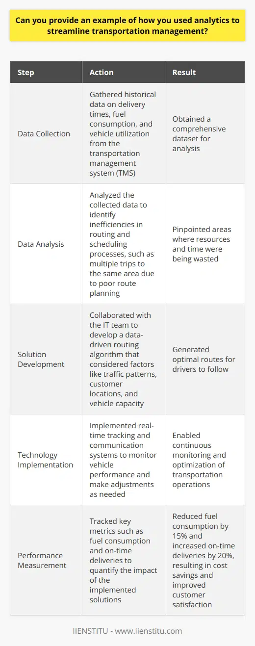 In my previous role as a logistics manager, I successfully utilized analytics to optimize transportation management. By leveraging data from our transportation management system (TMS), I identified inefficiencies in our routing and scheduling processes. Identifying Inefficiencies I analyzed historical data on delivery times, fuel consumption, and vehicle utilization. This helped me pinpoint areas where we were wasting resources and time. For example, I discovered that our drivers were often making multiple trips to the same area due to poor route planning. Implementing Data-Driven Solutions To address these issues, I worked with our IT team to develop a data-driven routing algorithm. This algorithm considered factors such as traffic patterns, customer locations, and vehicle capacity to generate optimal routes for our drivers. We also implemented real-time tracking and communication systems to monitor vehicle performance and make adjustments as needed. Achieving Measurable Results The results of these initiatives were significant. By optimizing our routes and schedules, we reduced fuel consumption by 15% and increased on-time deliveries by 20%. This not only saved the company money but also improved customer satisfaction. Im proud of the impact I was able to make by leveraging data and analytics to drive business decisions. Overall, my experience with analytics in transportation management has taught me the value of data-driven decision making. I believe that by continuously monitoring and analyzing key metrics, we can identify opportunities for improvement and stay ahead of the competition.