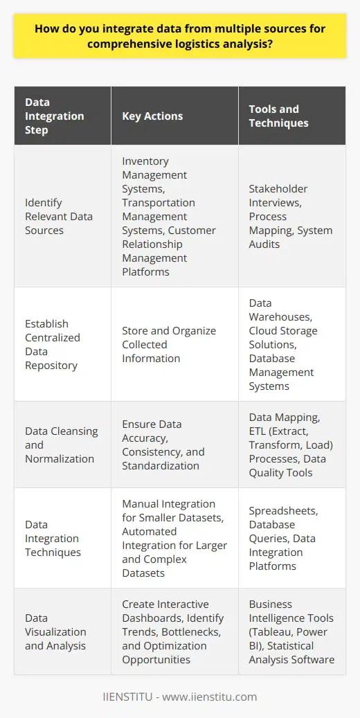 Integrating data from multiple sources is crucial for comprehensive logistics analysis. I tackle this challenge by first identifying all relevant data sources, such as inventory management systems, transportation management systems, and customer relationship management platforms. Next, I establish a centralized data repository to store and organize the collected information. Data Cleansing and Normalization Before integrating the data, I perform thorough data cleansing and normalization processes. This ensures that the information is accurate, consistent, and in a standardized format. I use various tools and techniques, such as data mapping and ETL (Extract, Transform, Load) processes, to streamline this stage. Data Integration Techniques To integrate the cleansed data, I employ several techniques depending on the complexity and volume of the information. For smaller datasets, I utilize manual data integration methods, such as using spreadsheets or database queries. For larger and more complex datasets, I leverage advanced data integration platforms that automate the process and handle data from diverse sources seamlessly. Data Visualization and Analysis Once the data is integrated, I focus on creating informative visualizations and conducting in-depth analyses. I use business intelligence tools like Tableau or Power BI to develop interactive dashboards that provide real-time insights into logistics operations. By analyzing the integrated data, I identify trends, bottlenecks, and opportunities for optimization. Continuous Improvement Integrating data from multiple sources is an ongoing process. I regularly review the data integration pipeline to ensure its efficiency and accuracy. I stay updated with the latest industry trends and technologies to incorporate new data sources and enhance the analysis capabilities. By following this approach, I successfully integrate data from various sources, enabling comprehensive logistics analysis and data-driven decision-making.