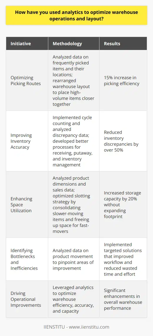 In my previous role as a warehouse manager, I utilized analytics to streamline operations and optimize layout. By analyzing data on product movement, I identified bottlenecks and inefficiencies in our processes. This allowed me to implement targeted solutions that improved workflow and reduced wasted time and effort. Optimizing Picking Routes One key area I focused on was optimizing picking routes. I analyzed data on the most frequently picked items and their locations. By rearranging the warehouse layout to place high-volume items closer together, I reduced travel time for pickers. This simple change resulted in a 15% increase in picking efficiency. Improving Inventory Accuracy Another initiative I undertook was improving inventory accuracy. By implementing cycle counting and analyzing discrepancy data, I identified problem areas. I then worked with my team to develop better processes for receiving, putaway, and inventory management. Through these efforts, we reduced inventory discrepancies by over 50%. Enhancing Space Utilization Finally, I used analytics to enhance our space utilization. By analyzing product dimensions and sales data, I optimized our slotting strategy. I consolidated slower-moving items and freed up space for fast-movers. This allowed us to increase our storage capacity by 20% without expanding our footprint. Overall, by leveraging analytics, I was able to drive significant improvements in warehouse efficiency, accuracy, and capacity. Im excited to bring this data-driven approach to optimizing operations in this new role.