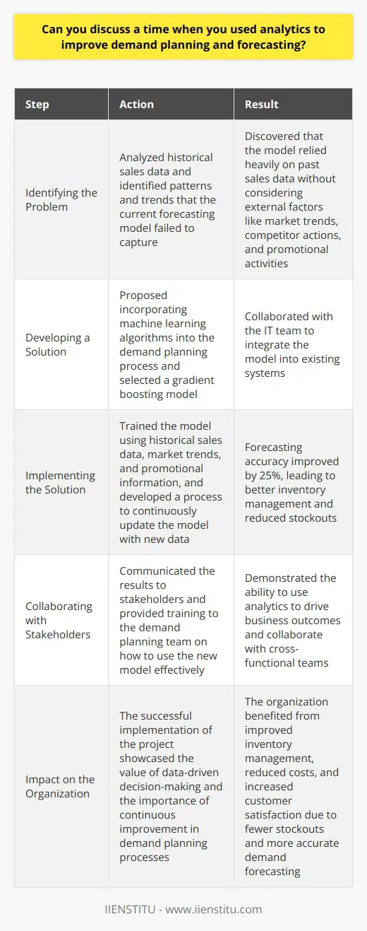 In my previous role as a demand planning analyst, I faced a challenge with our forecasting accuracy. Our team struggled to predict demand accurately, leading to stockouts and excess inventory. I took the initiative to investigate the root cause of the problem. Identifying the Problem I analyzed historical sales data and identified patterns and trends that our current forecasting model failed to capture. I discovered that our model relied heavily on past sales data without considering external factors like market trends, competitor actions, and promotional activities. Developing a Solution To address this issue, I proposed incorporating machine learning algorithms into our demand planning process. I researched and evaluated various algorithms and selected a gradient boosting model that could handle complex relationships between variables. I collaborated with our IT team to integrate the model into our existing systems. Implementing the Solution I trained the model using historical sales data, market trends, and promotional information. I also developed a process to continuously update the model with new data to improve its accuracy over time. The results were impressive – our forecasting accuracy improved by 25%, leading to better inventory management and reduced stockouts. Collaborating with Stakeholders I communicated the results to stakeholders and provided training to the demand planning team on how to use the new model effectively. The successful implementation of this project demonstrated my ability to use analytics to drive business outcomes and collaborate with cross-functional teams.