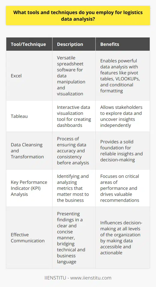When it comes to logistics data analysis, I rely on a combination of tried-and-true tools and innovative techniques. Over the years, Ive found that this approach yields the most comprehensive and actionable insights. Essential Tools in My Arsenal First and foremost, Im a big believer in leveraging the power of Excel for data manipulation and visualization. Its versatility never ceases to amaze me! Ive spent countless hours honing my skills in pivot tables, VLOOKUPs, and conditional formatting. In addition to Excel, Ive grown quite fond of Tableau for creating interactive dashboards that bring data to life. Theres something incredibly satisfying about watching stakeholders explore data and uncover insights on their own. Techniques That Set Me Apart While tools are important, its the techniques that truly set an analyst apart. Ive developed a knack for data cleansing and transformation, ensuring that the data is accurate and consistent before diving into analysis. One technique Im particularly proud of is my ability to identify and analyze key performance indicators (KPIs). By focusing on the metrics that matter most, Im able to provide valuable recommendations that drive business success. The Human Touch At the end of the day, logistics data analysis is about more than just numbers and charts. Its about understanding the story behind the data and communicating it effectively to stakeholders. I pride myself on my ability to bridge the gap between technical jargon and business language. By presenting findings in a clear and concise manner, Im able to influence decision-making at all levels of the organization.