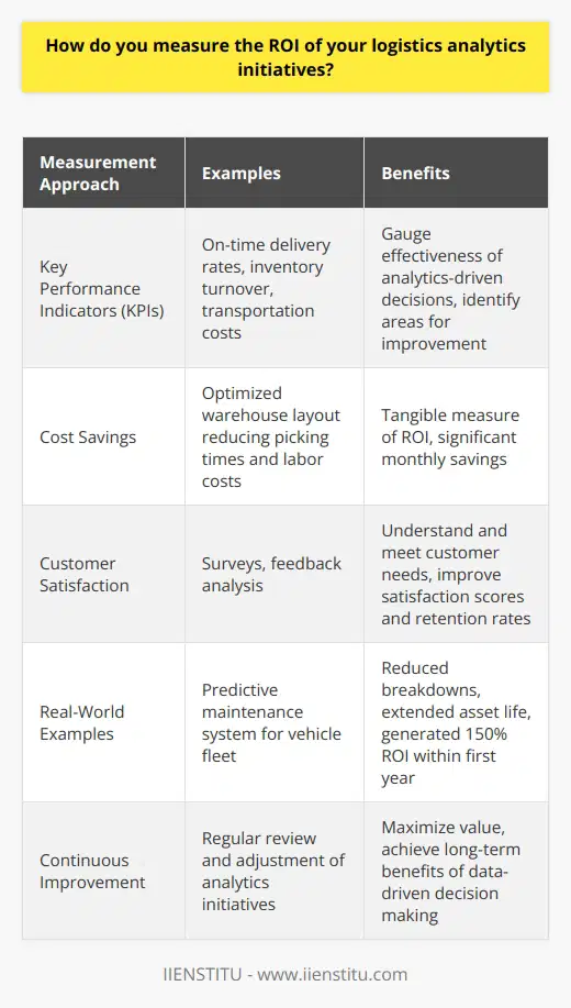 Measuring the ROI of logistics analytics initiatives is crucial for understanding their impact on our business. We use a multi-faceted approach that takes into account both quantitative and qualitative factors. Key Performance Indicators (KPIs) We track specific KPIs such as on-time delivery rates, inventory turnover, and transportation costs. By monitoring these metrics over time, we can gauge the effectiveness of our analytics-driven decisions and identify areas for improvement. Cost Savings One tangible way to measure ROI is by calculating the cost savings achieved through analytics initiatives. For example, when we optimized our warehouse layout based on data insights, we reduced picking times and labor costs, resulting in significant monthly savings. Customer Satisfaction Analytics help us better understand and meet customer needs. We conduct surveys and analyze feedback to see how our initiatives impact customer satisfaction scores and retention rates. Happy customers are a strong indicator of a worthwhile investment. Real-World Example In my previous role, we implemented a predictive maintenance system for our fleet. By analyzing vehicle data, we could schedule repairs proactively, reducing breakdowns and extending asset life. This initiative alone generated a 150% ROI within the first year. Continuous Improvement Measuring ROI is an ongoing process. We regularly review our analytics initiatives, making adjustments as needed to maximize value. Its not just about the immediate returns but also the long-term benefits of data-driven decision making. At the end of the day, the true measure of success is how analytics enable us to better serve our customers, streamline operations, and drive business growth. The ROI is evident in the overall health and competitiveness of our organization.