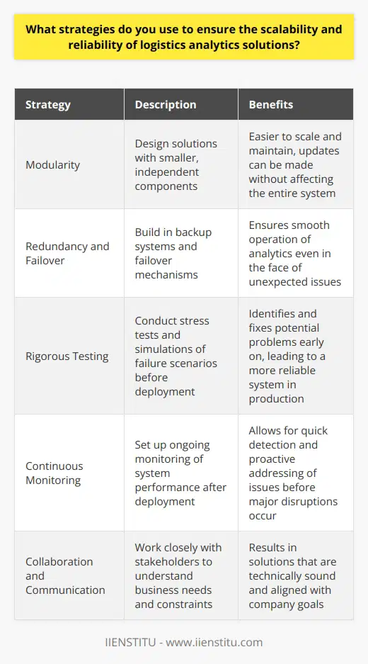 When it comes to ensuring the scalability and reliability of logistics analytics solutions, I have a few key strategies that I rely on. These have been developed through years of experience in the field and have proven effective time and time again. Modularity is Key One of the most important things Ive learned is to design solutions with modularity in mind. By breaking down the system into smaller, independent components, it becomes much easier to scale and maintain. If one component needs to be updated or replaced, it can be done without affecting the entire system. Redundancy and Failover Another crucial aspect is building in redundancy and failover mechanisms. I always make sure that there are backup systems in place, so if one part fails, another can take over seamlessly. This ensures that the analytics keep running smoothly, even in the face of unexpected issues. Rigorous Testing Before any solution goes live, I put it through rigorous testing. This includes stress tests to see how it performs under heavy loads and simulations of various failure scenarios. By identifying and fixing potential problems early on, I can ensure a much more reliable system in production. Continuous Monitoring Once a solution is deployed, I set up continuous monitoring to keep an eye on its performance. This allows me to quickly detect any issues that may arise and take proactive measures to address them before they cause major disruptions. Collaboration and Communication Finally, I believe that close collaboration and clear communication with all stakeholders is essential. By understanding the needs and constraints of the business, I can design solutions that are not only technically sound but also aligned with the companys goals. These strategies have served me well in delivering scalable and reliable logistics analytics solutions. Im always looking for ways to improve and refine my approach, learning from each project I undertake.