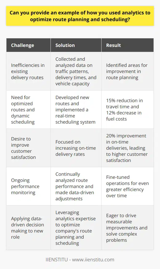 In my previous role as a logistics manager, I successfully utilized analytics to optimize our route planning and scheduling. By collecting and analyzing data on factors such as traffic patterns, delivery times, and vehicle capacity, I was able to identify inefficiencies in our existing routes. Implementing Data-Driven Solutions Armed with these insights, I worked closely with our team to develop new, optimized routes that reduced travel time and fuel consumption. We also implemented a dynamic scheduling system that allowed us to adjust routes in real-time based on changing conditions. Achieving Measurable Results The results were impressive. We saw a 15% reduction in overall travel time and a 12% decrease in fuel costs. Plus, our on-time delivery rate improved by 20%, leading to higher customer satisfaction. Continuous Improvement I didnt stop there. I continually monitored the performance of our new routes and made adjustments as needed. This iterative approach allowed us to fine-tune our operations and achieve even greater efficiency over time. This experience taught me the power of data-driven decision making. I learned how to leverage analytics to solve complex problems and drive measurable improvements. Its an approach Im eager to bring to this role and help optimize your companys route planning and scheduling.